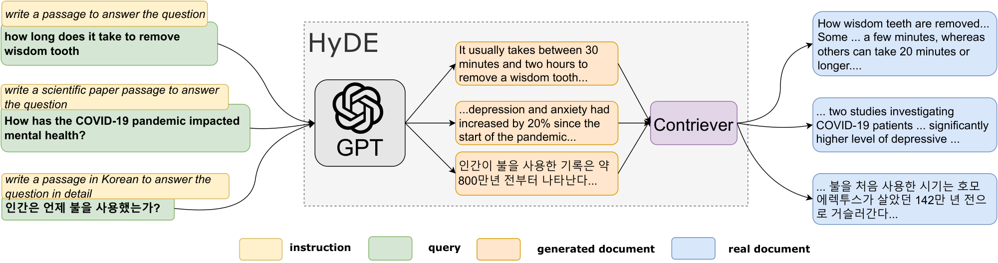 **Figure 1:** An illustration of the `HyDE` model. Documents snippets are shown. `HyDE` serves all types of queries without changing the underlying `GPT-3` and `Contriever`/`mContriever` models.