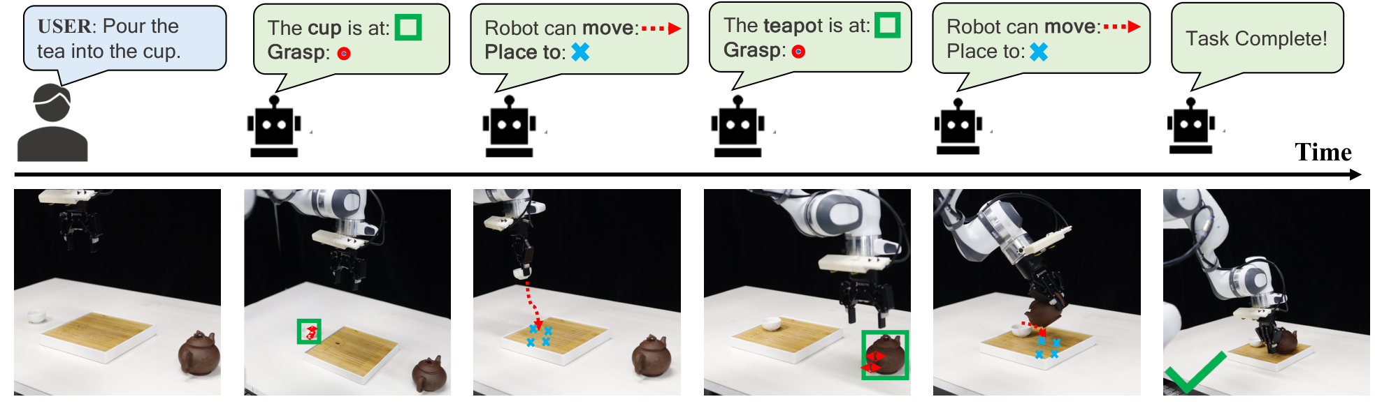 **Figure 2:** **An example of the chain-of-affordance for the PourTea task.** The first row presents the text affordance and the second row shows the visual affordance. By employing a dynamic affordance selection mechanism, our method avoids generating redundant affordances at every timestep.