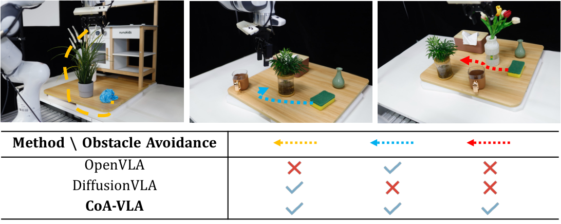 **Figure 5:** **Movement generalization for CoA-VLA.** CoA-VLA can avoid obstacles and operate safely.