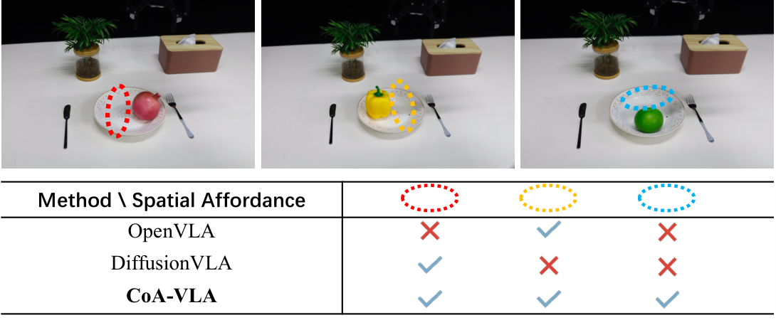 **Figure 4:** **Spatial affordance for CoA-VLA.** CoA-VLA can identify free space for object placement..