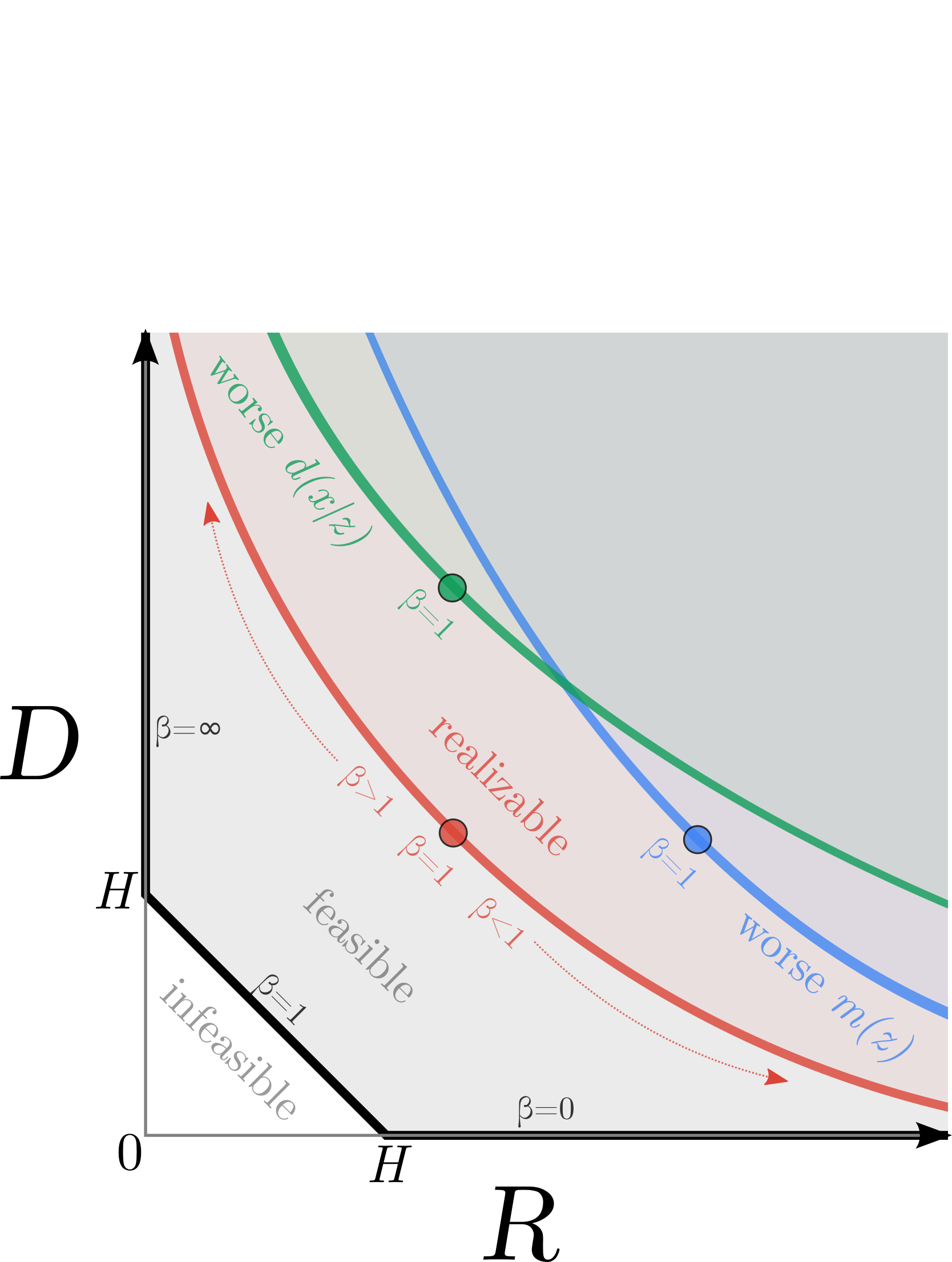 **Figure 1:** Schematic representation of the phase diagram in the $RD$-plane. The *distortion* ($D$) axis measures the reconstruction error of the samples in the training set. The *rate* ($R$) axis measures the relative KL divergence between the encoder and our own marginal approximation. The thick black lines denote the feasible boundary in the infinite model capacity limit.