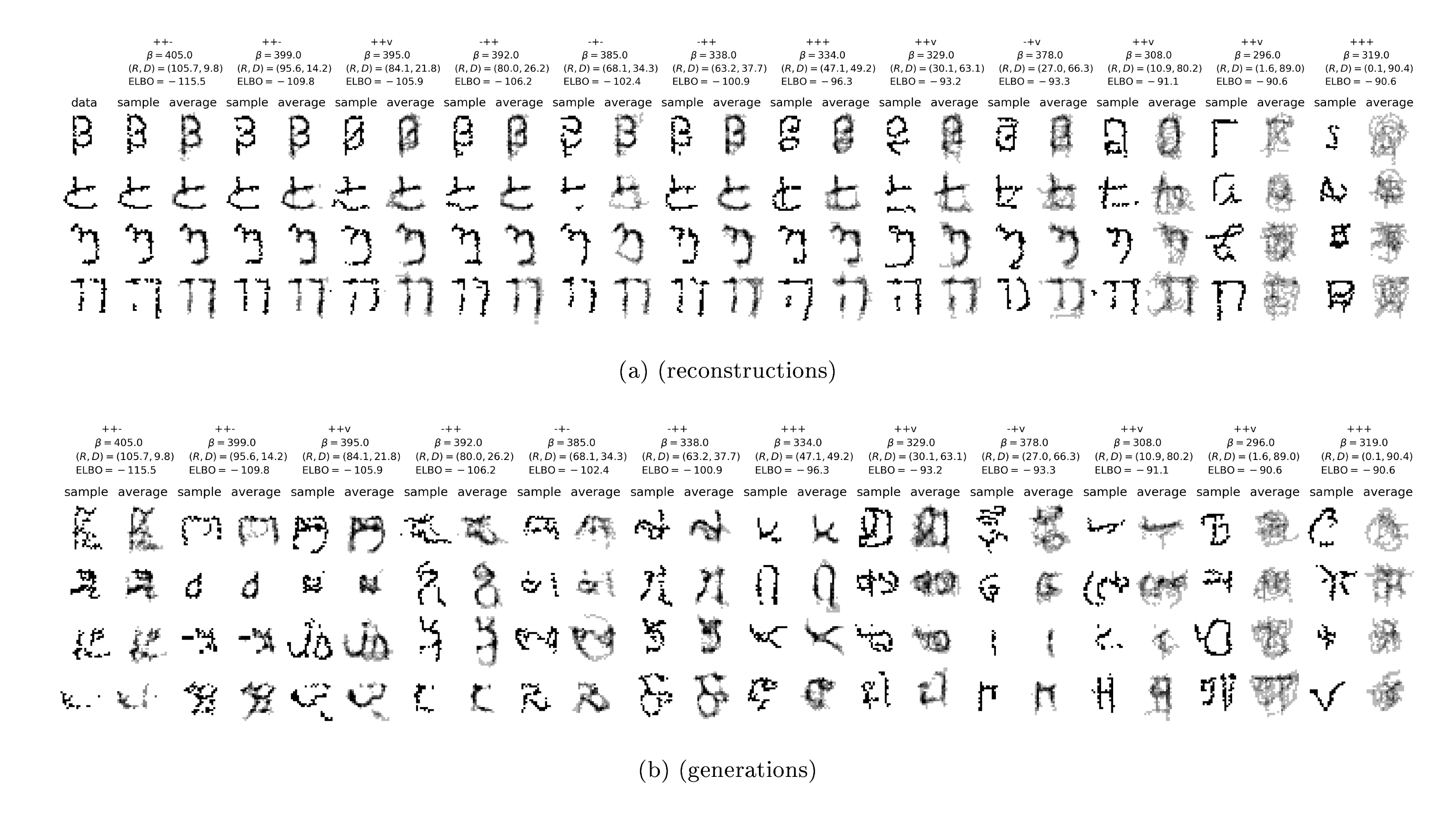 **Figure 9:** Exploring the Omniglot frontier. Here we show the reconstructions and generated samples from a whole collections of runs that all lie on the frontier of relealizable rate distortion tradeoffs. We do this primarily to illustrate that many different architectures can participate and that we can achieve a smooth variation between the pure generative models and models that encode larger and larger rates.