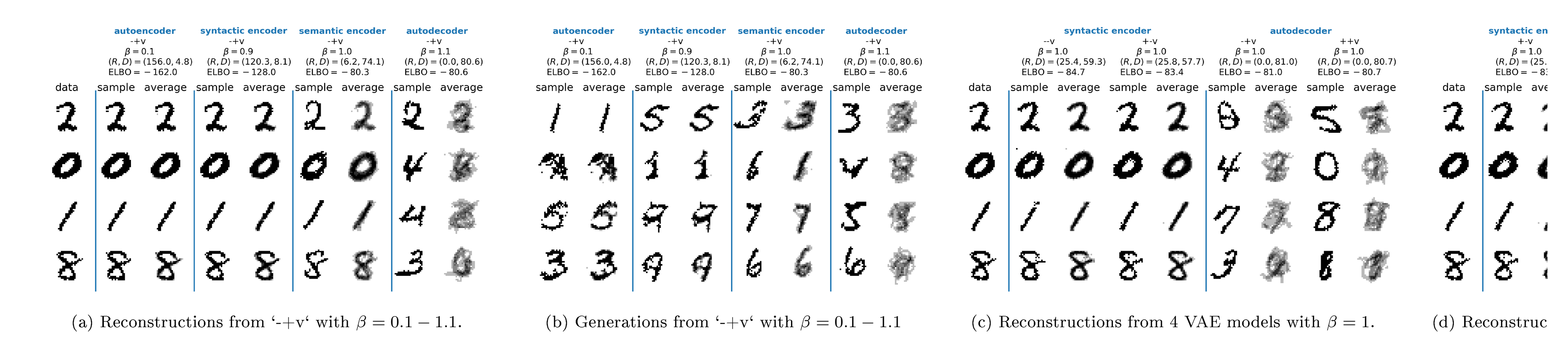 **Figure 4:** Here we show sampled reconstructions $z \sim e(z|x)$, $\hat{x} \sim d(x|z)$ and generations $z \sim m(z)$, $\hat{x} \sim d(x|z)$ from various model configurations. Each row is a different sample. Column 'data' is the input for reconstruction. Column 'sample' is a single binary image sample. Column 'average' is the mean of 5 different samples of the decoder holding the encoding $z$ fixed. (a-b) By adjusting $\beta$ in a fixed model architecture, we can smoothly interpolate between nearly perfect autoencoding on the left and nearly perfect autodecoding on the right. In between the two extremes are examples of syntactic encoders and semantic encoders. (c) By fixing $\beta=1$ we see the behavior of different architectures when trained as traditional VAEs. Here only 4 architectures are shown but the sharp transition from syntactic encoding on the left to autodecoding on the right is apparent. At $\beta=1$, only one of the 12 architectures achieved semantic encoding. The complete version is in Figure 5 in the Appendix. (d) Here we show a set of models all with similar, competative ELBOs. While these models all have similar ELBOs, their qualitative performance is very different, again smoothly interpolating between the perceptually good reconstructions of the syntactic decoder, the syntactic variation of the semantic encoder, and finally two clear autodecoders. A more complete trace can be found at Figure 6. See text for discussion.
