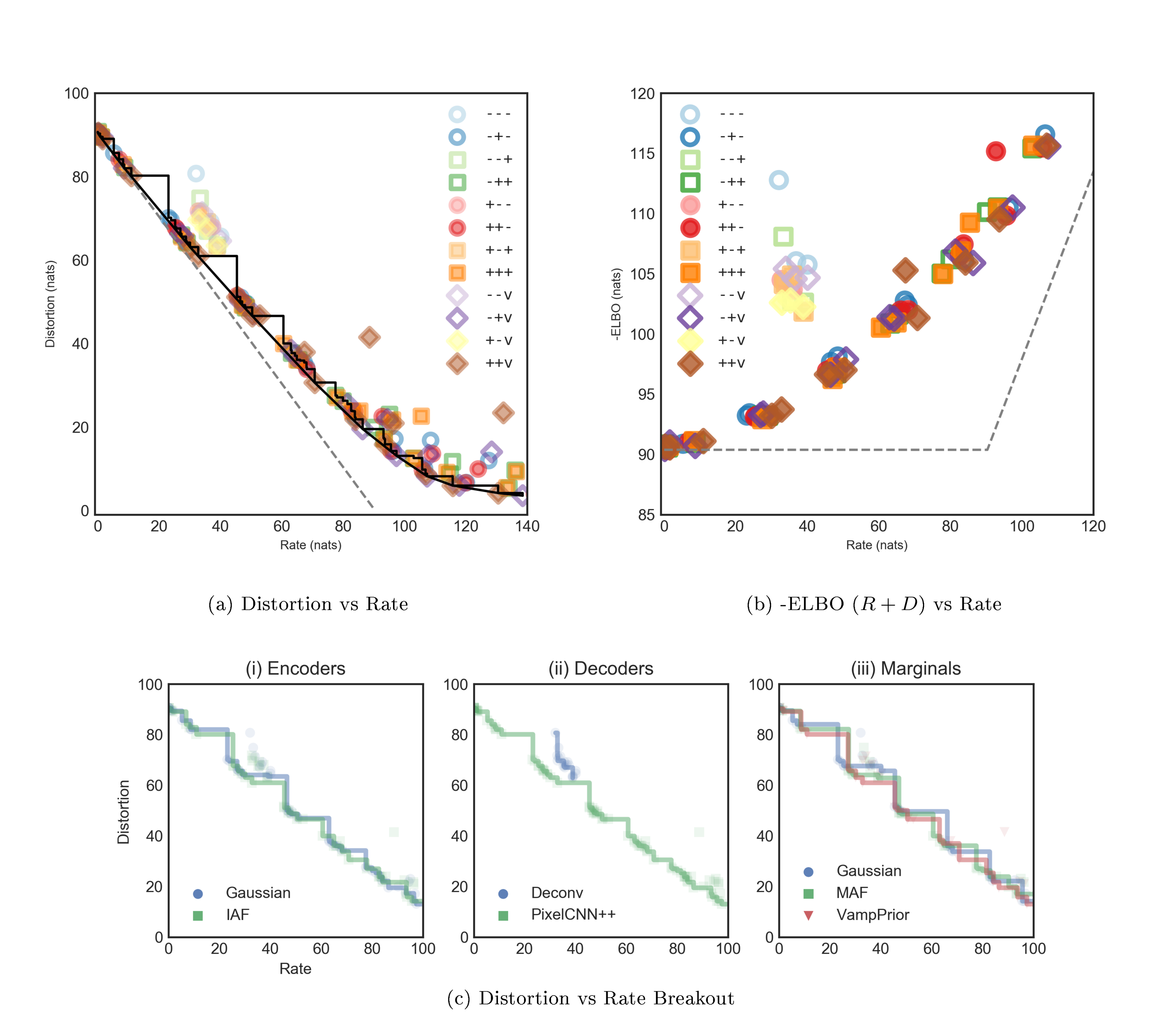 **Figure 7:** Results on Omniglot. Otherwise same description as Figure 3. (a) Rate-distortion curves. (b) The same data, but on the skew axes of -ELBO = $R+D$ versus $R$. (c) Rate-distortion curves by encoder, decoder, and marginal family.