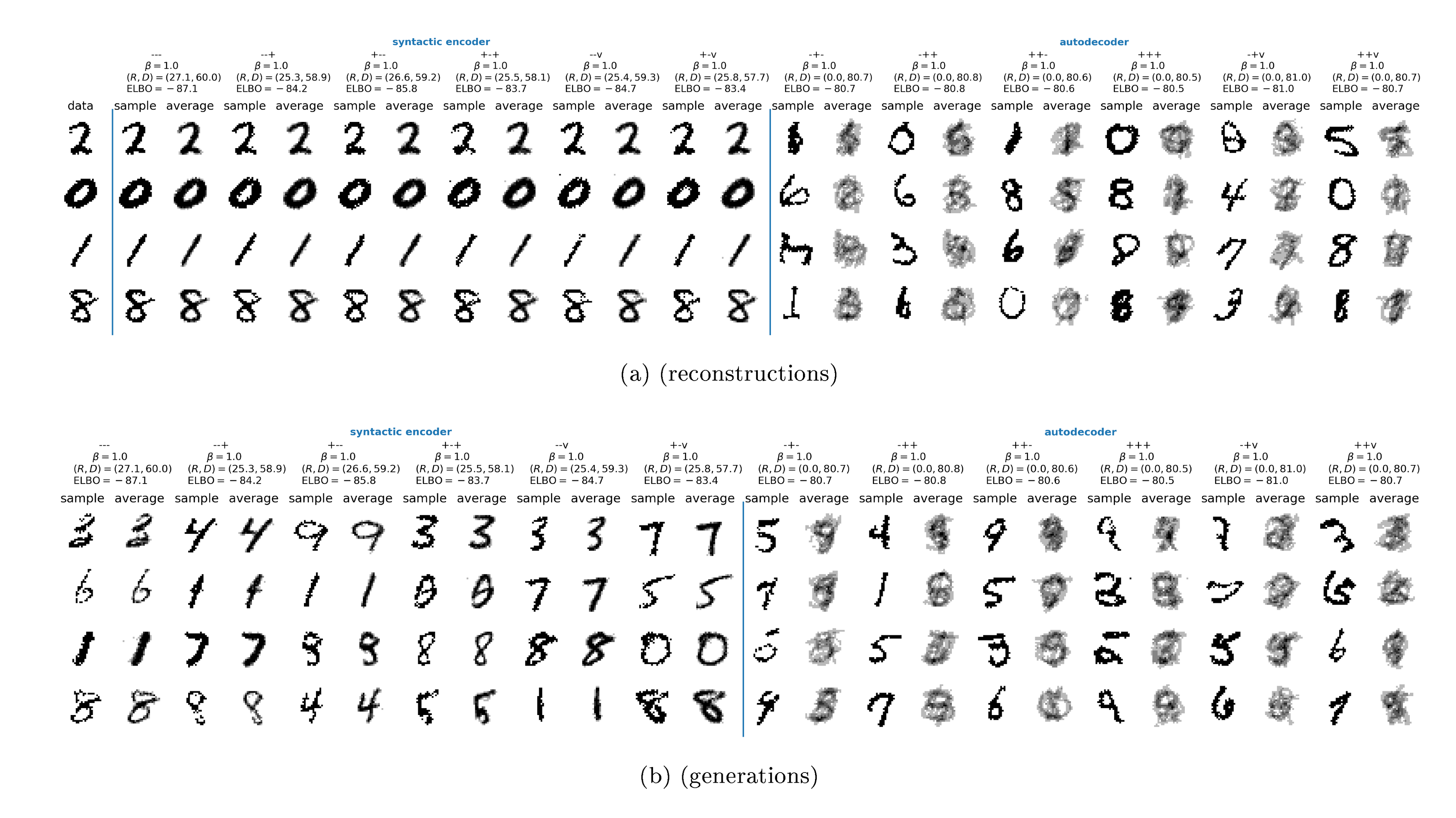 **Figure 5:** Traditional VAE behaviors of all model families. Note the clear separation between syntactic encoders and autodecoders, both in terms of the rate-distortion tradeoff, and in qualitative terms of sample variance. Also note that none of the 12 VAEs is a semantic encoder. Semantic encoding seems difficult to achieve at $\beta=1$.