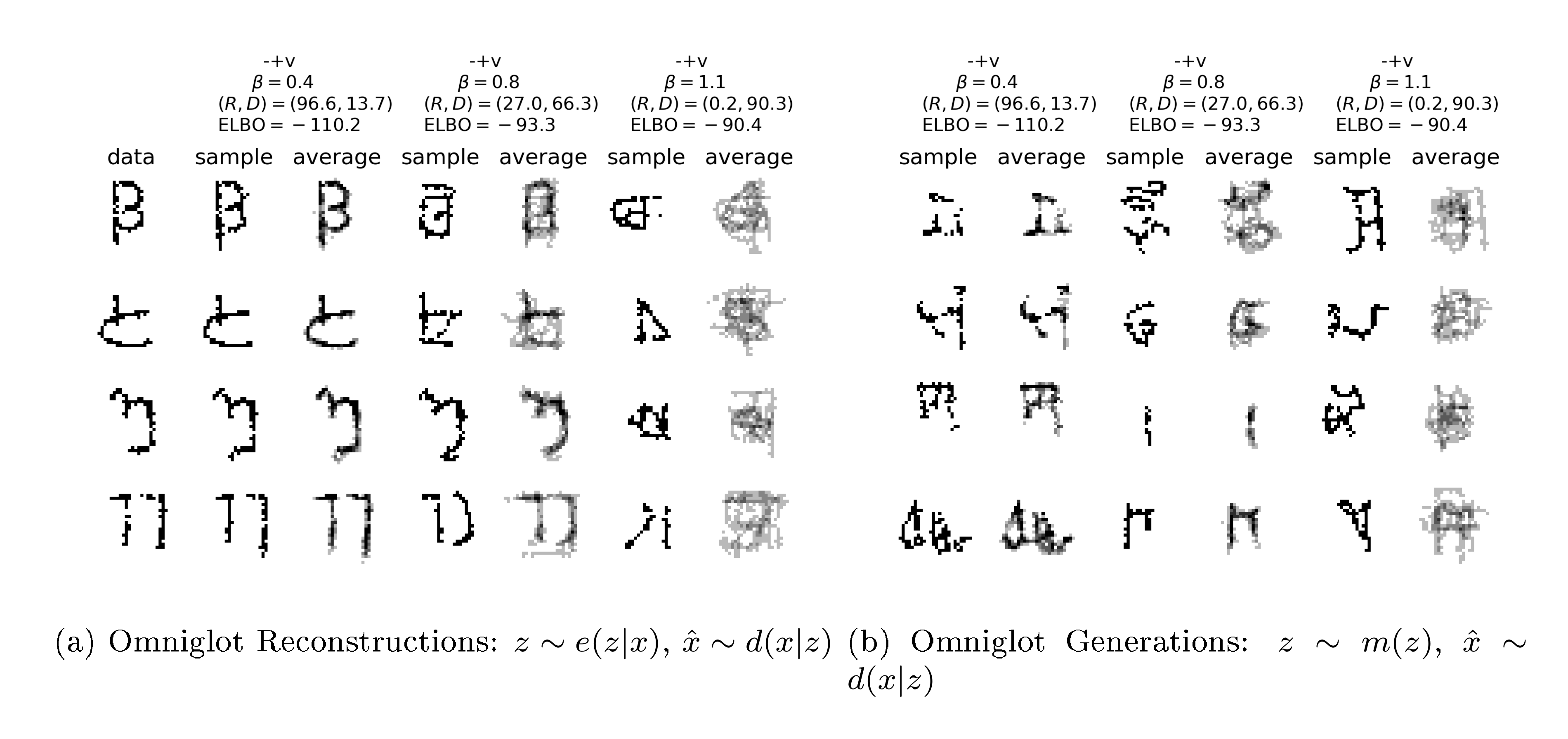 **Figure 8:** We can smoothly move between pure autodecoding and autoencoding behavior in a single model family by tuning $\beta$. (a) Sampled reconstructions from the -+v model family trained at given $\beta$ values. Pairs of columns show a single reconstruction and the mean of 5 reconstructions. The first column shows the input samples. (b) Generated images from the same set of models. The pairs of columns are single samples and the mean of 5 samples. See text for discussion.