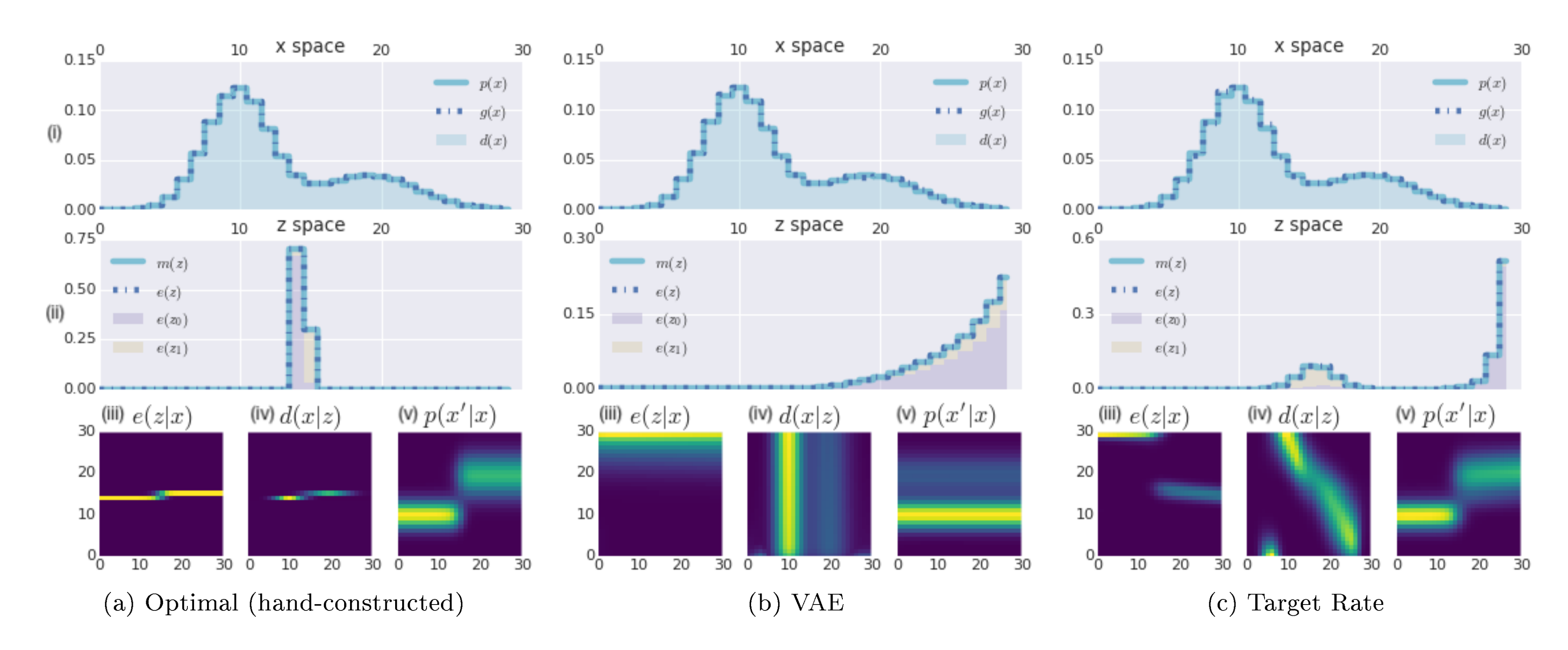 **Figure 2:** Toy Model illustrating the difference between fitting a model by maximizing ELBO (b) vs minimizing distortion for a fixed rate (c). **Top (i):** Three distributions in data space: the true data distribution, $p^*(x)$, the model's generative distribution, $g(x) = \sum_z m(z) d(x|z)$, and the empirical data reconstruction distribution, $d(x) = \sum_{x'} \sum_z \hat{p}(x') e(z|x') d(x|z)$. **Middle (ii):** Four distributions in latent space: the learned (or computed) marginal $m(z)$, the empirical induced marginal $e(z) = \sum_x \hat{p}(x) e(z|x)$, the empirical distribution over $z$ values for data vectors in the set $\mathcal{X}_0 = \{ x_n: z_n = 0\}$, which we denote by $e(z_0)$ in purple, and the empirical distribution over $z$ values for data vectors in the set $\mathcal{X}_1 = \{ x_n: z_n = 1\}$, which we denote by $e(z_1)$ in yellow. **Bottom:** Three $K \times K$ distributions: (iii) $e(z|x)$, (iv) $d(x|z)$ and (v) $p(x'|x)=\sum_z e(z|x) d(x'|z)$.