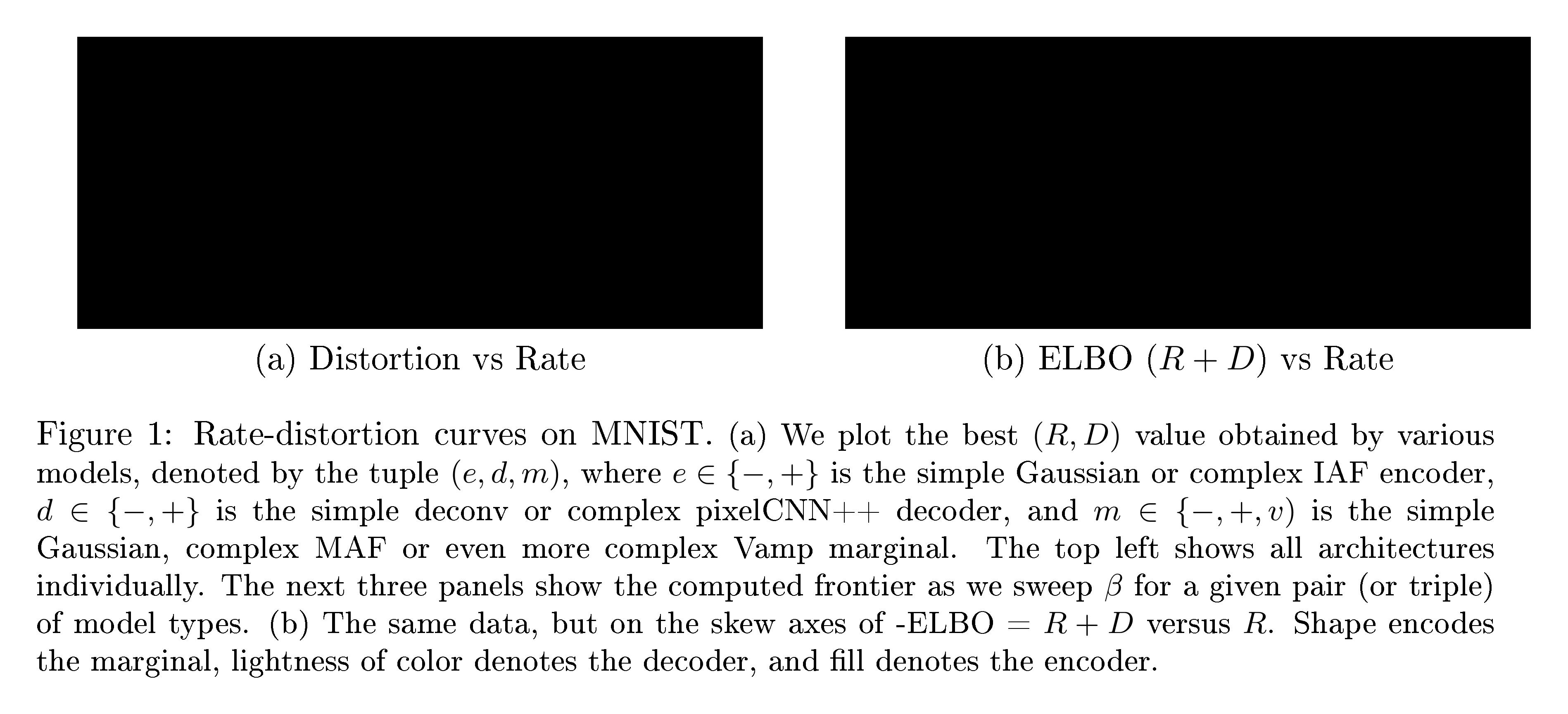 **Figure 3:** Rate-distortion curves on MNIST. (a) We plot the best $(R, D)$ value obtained by various models, denoted by the tuple $(e, d, m)$, where $e \in \{-, +\}$ is the simple Gaussian or complex IAF encoder, $d \in \{-, +\}$ is the simple deconv or complex pixelCNN++ decoder, and $m \in \{-, +, v)$ is the simple Gaussian, complex MAF or even more complex Vamp marginal. The top left shows all architectures individually. The next three panels show the computed frontier as we sweep $\beta$ for a given pair (or triple) of model types. (b) The same data, but on the skew axes of -ELBO = $R+D$ versus $R$. Shape encodes the marginal, lightness of color denotes the decoder, and fill denotes the encoder.