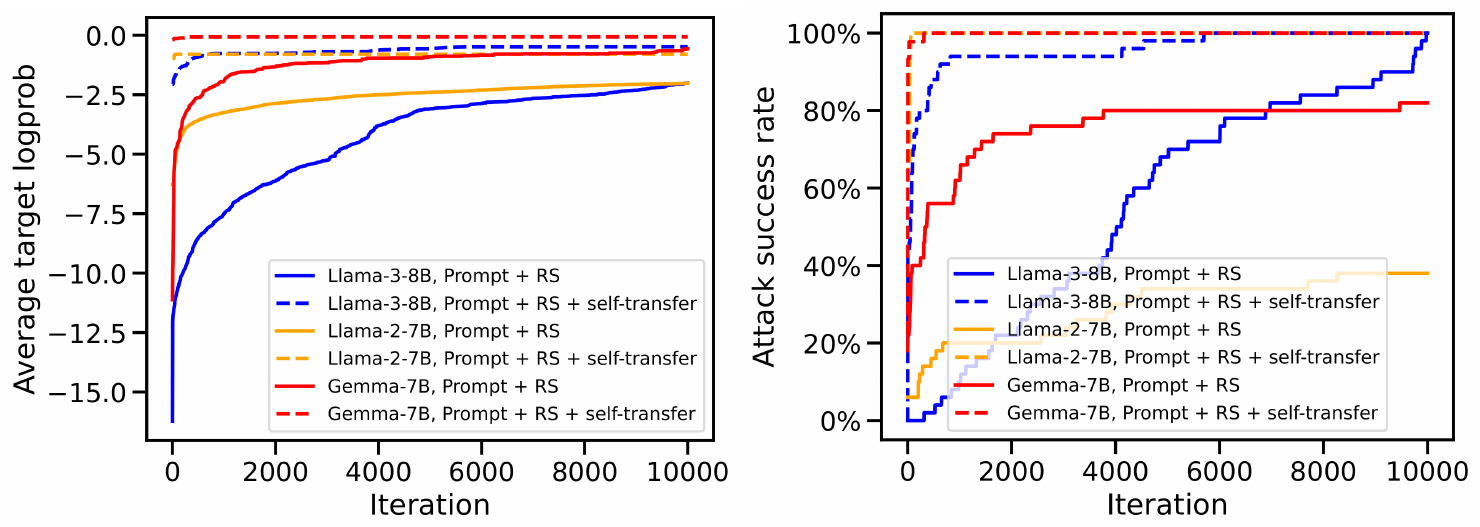 **Figure 2:** **Convergence curves.** We show the average logprob of the token "Sure" and attack success rate for three representative models (Llama-3-Instruct-8B, Llama-2-Chat-7B, and Gemma-7B) with and without self-transfer. Starting from a good initialization via self-transfer is key for query efficiency and high attack success rate.