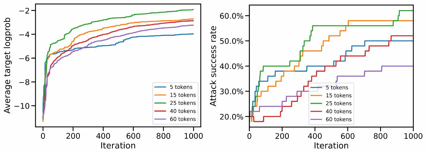 **Figure 4:** **Effect of the number of tokens in adversarial suffixes.** We show the average logprob of the token *'Sure'* and attack success rate for Gemma-7B using a limited number of iterations ($1\, 000$). We can see that both metrics follow a U-shaped trend with respect to the number of tokens in adversarial suffixes. Moreover, the chosen number of tokens (25) that we use throughout the paper performs optimally.