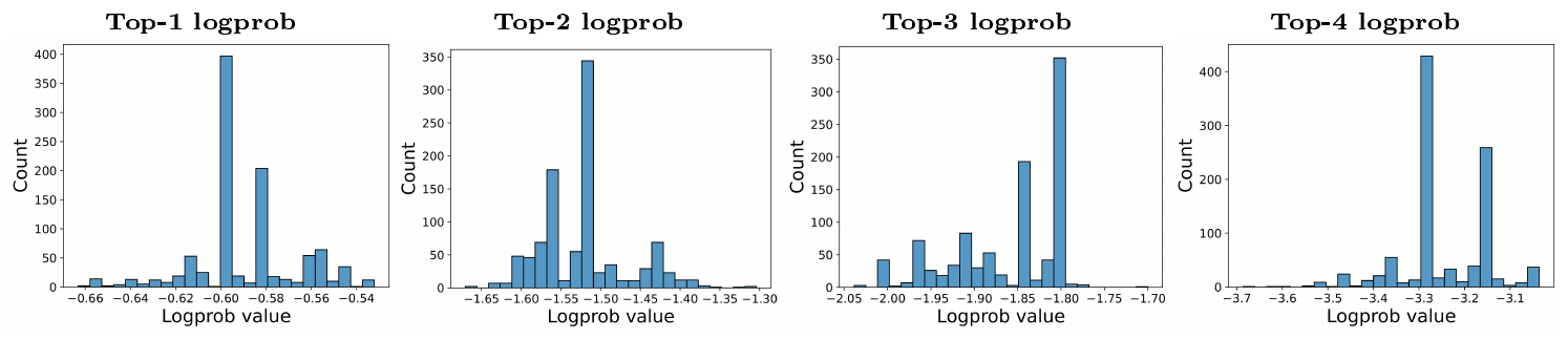 **Figure 3:** **Non-determinism of GPT models.** The histogram of log-probabilities for the first response token using the same query repeated $1\, 000$ times for GPT-4 Turbo. We use temperature zero and we fix the seed parameter in the API, but the returned log-probs are still non-deterministic.
