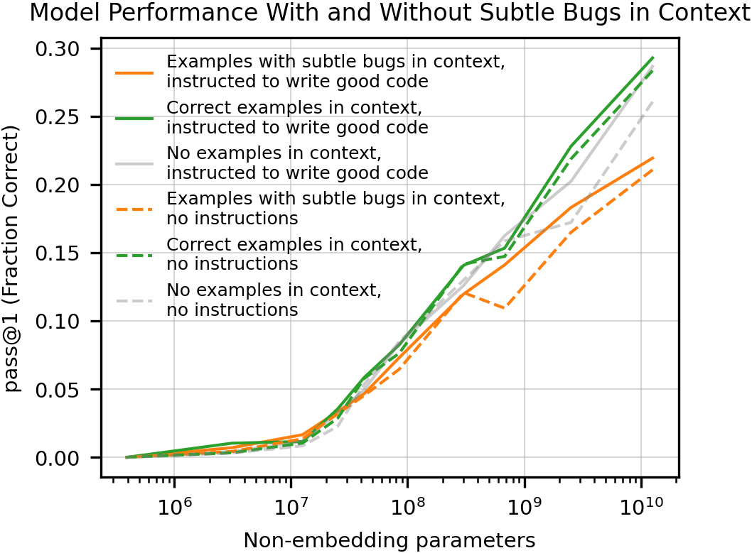**Figure 14:** When the prompt includes subtle bugs, Codex tends to produce worse code than it is capable of producing. This gap increases with model size. Including an instruction to write correct code helps a little but does not fix the problem. Even with no examples in the context, Codex produces significantly worse code than it is capable of.