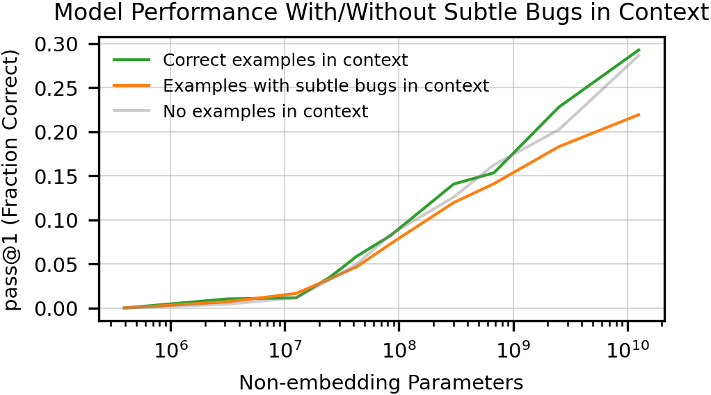 **Figure 12:** When the prompt includes subtle bugs, Codex tends to produce worse code than it is capable of. This persists when the prompt also includes instructions to write correct code. This gap increases with model size.