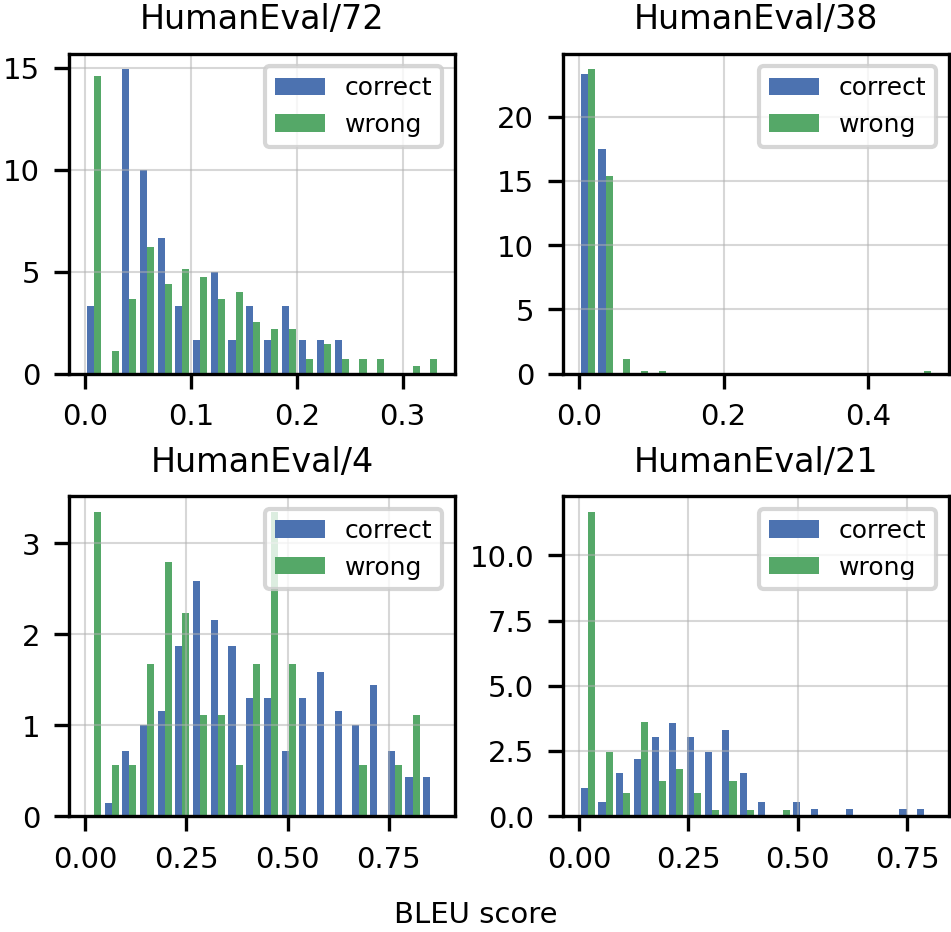 **Figure 8:** BLEU score probability densities for correct (blue) and wrong (green) solutions from Codex-12B for 4 random tasks from HumanEval. Note that the distributions are not cleanly separable, suggesting that optimizing for BLEU score is not equivalent to optimizing for functional correctness.