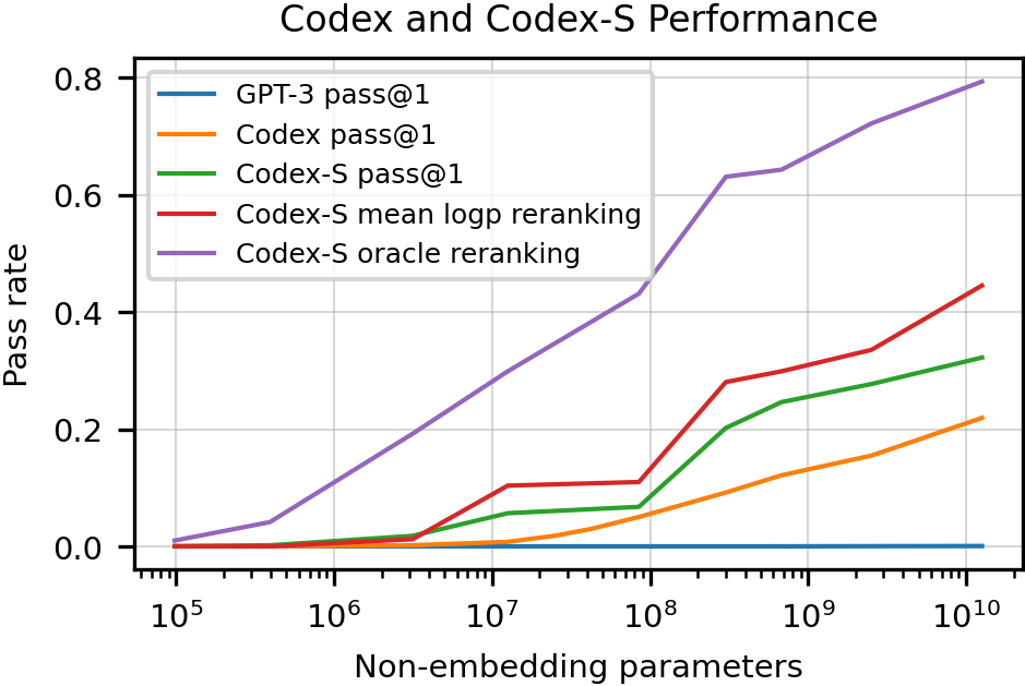 **Figure 1:** Pass rates of our models on the HumanEval dataset as a function of model size. When a single sample is generated for each problem, GPT-12B solves no problems, but Codex (fine-tuned on code) solves 28.8% of the problems, and Codex-S (further fine-tuned on correctly implemented standalone functions) solves 37.7% of the problems. From here, further gains can be realized by generating 100 samples per problem and selecting the sample with the highest mean log-probability (44.5% solved) or by selecting the sample that passes the unit tests (77.5% solved). All samples are generated with temperature 0.8.