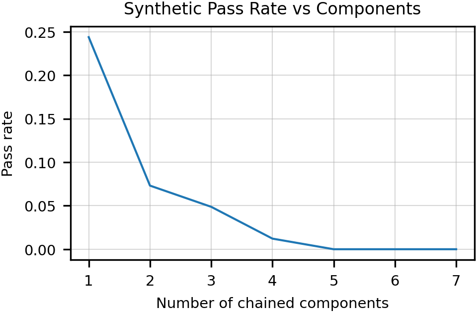 **Figure 11:** Pass rates of Codex-12B samples against the number of chained components in the synthetically generated docstring. With each additional component, pass rate drops by roughly a factor of 2-3.