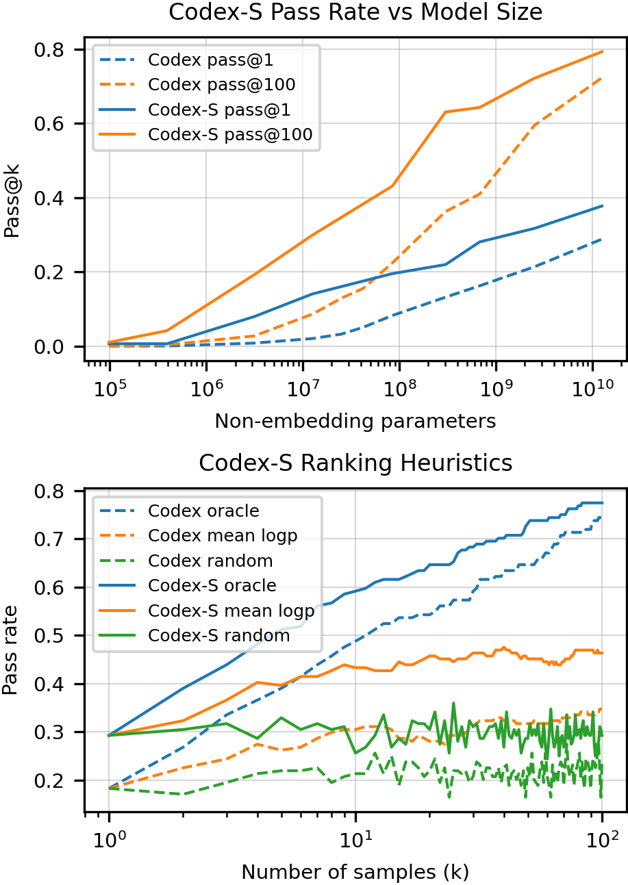 **Figure 10:** Comparing Codex-S against Codex on the metrics proposed in Section 3. Codex-S is one or two orders of magnitude more parameter efficient on pass@1 and pass@100, and log-prob sample ranking with Codex-S yields similar benefits over random sampling that Codex does.