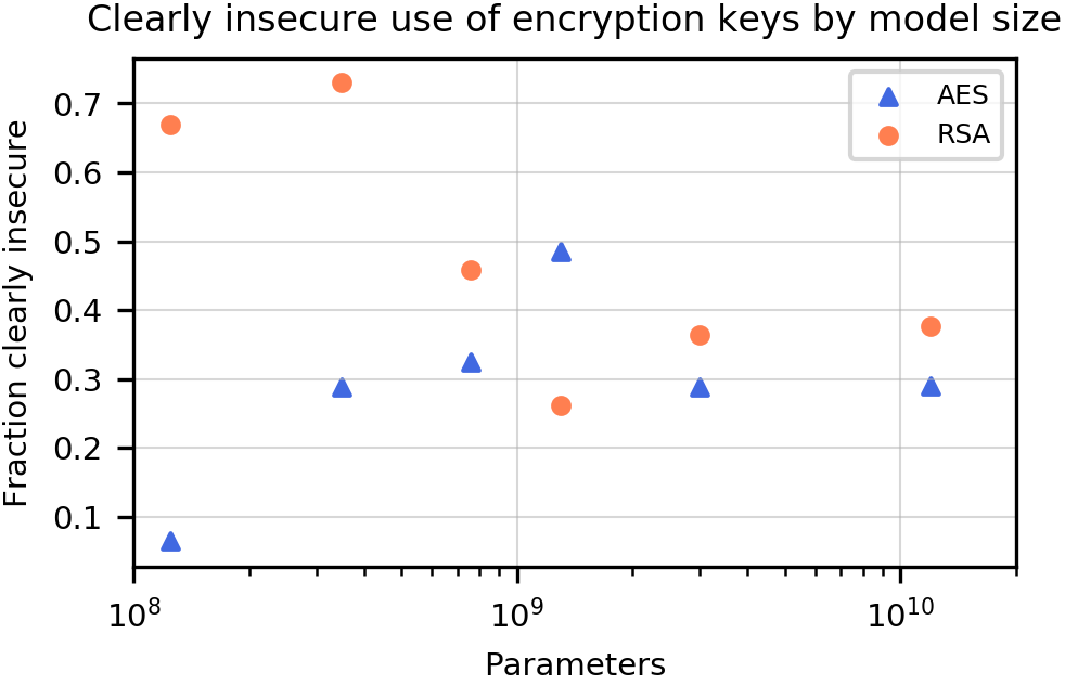 **Figure 15:** **Clearly insecure encryption keys produced by Codex.** When asked to create encryption keys, Codex models select clearly insecure configuration parameters in a significant fraction of cases. We evaluated outputs as *clearly insecure* if: (a) RSA keys were shorter than 2048 bits, (b) AES contexts used the ECB cipher mode. Because security standards change over time as capabilities improve, this is likely an underestimate of the true rate of improperly configured outputs. Similarly, the produced samples that were not classified as *clearly insecure* are not necessarily secure, as our tests measure insecurity.
