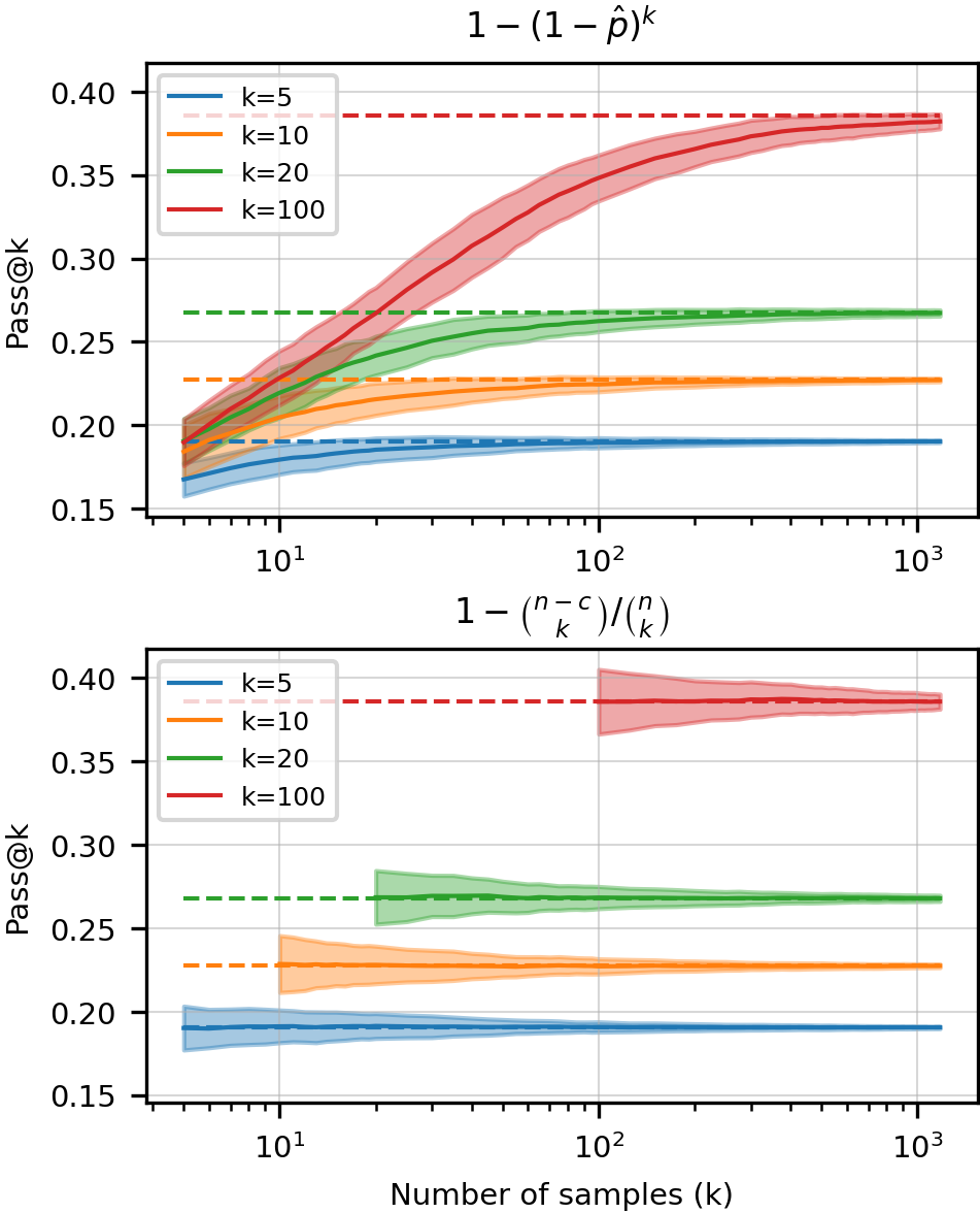 **Figure 13:** Comparing the amount of bias and variance of two estimators of pass@ $k$. While the top expression may look correct, it underestimates the true value by a considerable margin. The unbiased estimator may have a slightly higher variance initially but allows for a fair comparison across different numbers of samples.