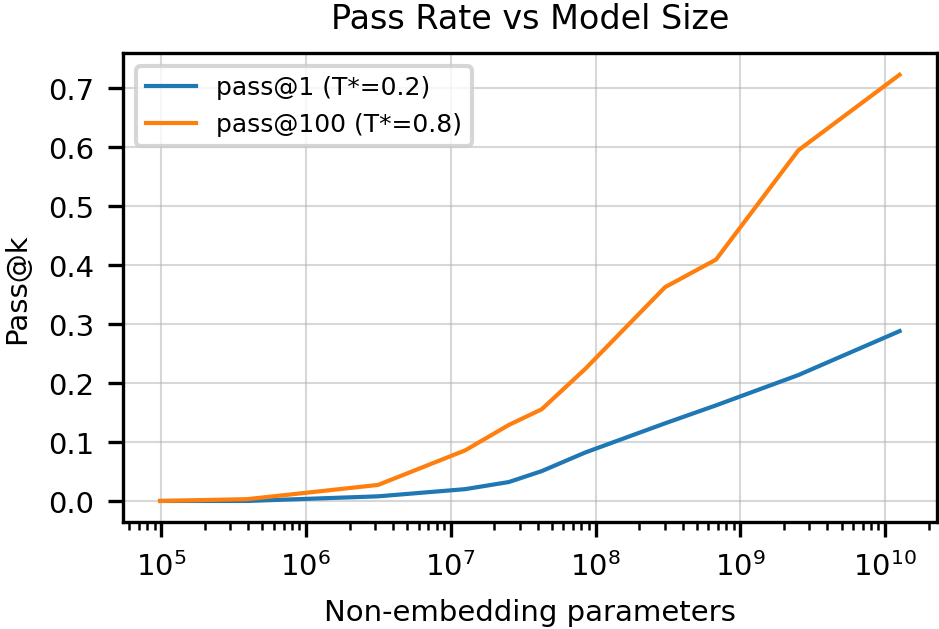 **Figure 6:** Using the optimal temperatures 0.2 and 0.8 for pass@1 and pass@100, we plot these two metrics as a function of model size. Performance appears to scale smoothly as a sigmoid in log-parameters.