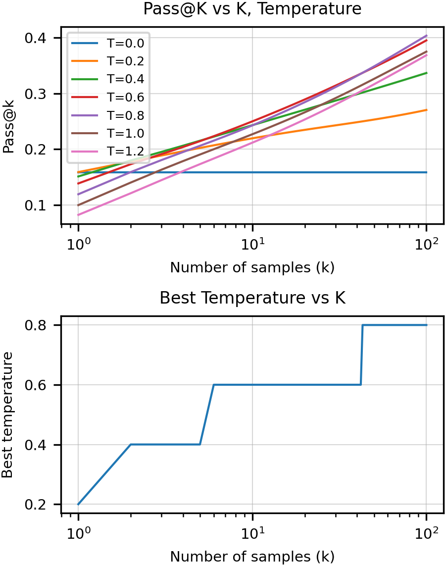 **Figure 5:** In the top panel, we plot pass@ $k$ against the number of samples ($k$) for various temperature settings. Higher temperatures are better when the number of samples is large, likely due to the increased sample diversity. In the bottom panel, we plot the best temperature setting for each $k$, obtained by taking the upper hull of the top panel.