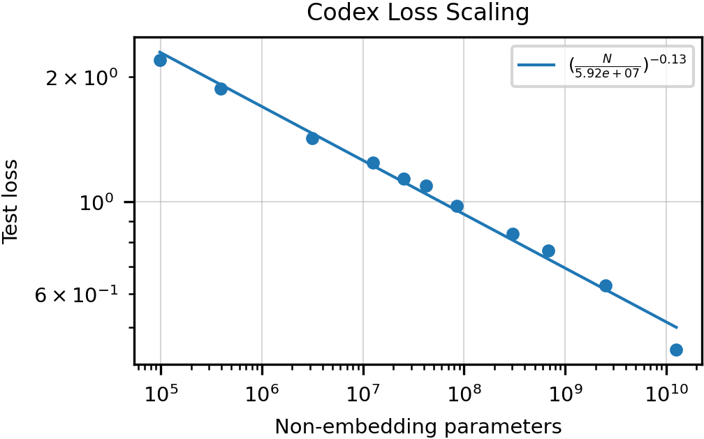 **Figure 4:** Model cross-entropy test loss measured on a held-out split of our Python GitHub code corpus. The smooth power law scaling of performance with model size observed in GPT-3 appears to hold even after code fine-tuning.