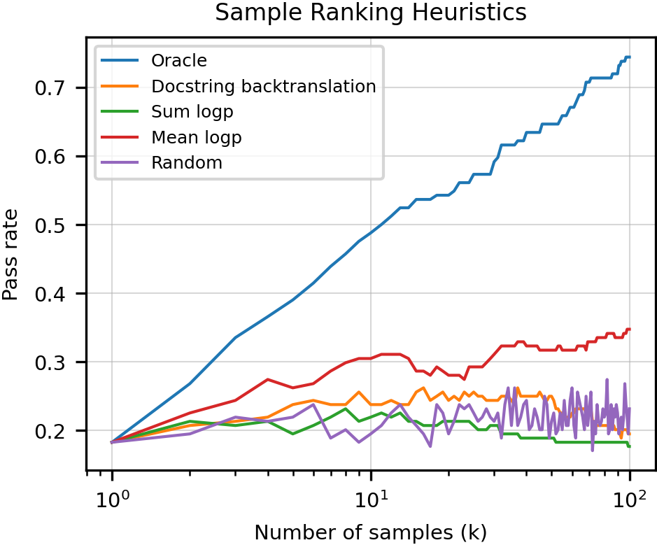 **Figure 7:** Model performance in the setting where we can generate multiple samples, but only evaluate one. We can do better than randomly selecting a sample by choosing the solution with the highest mean log-probability (red) or with the highest back-translation score (orange) described in Section 5. The blue line represents the theoretical best performance obtained using an oracle with prior knowledge of the unit tests.