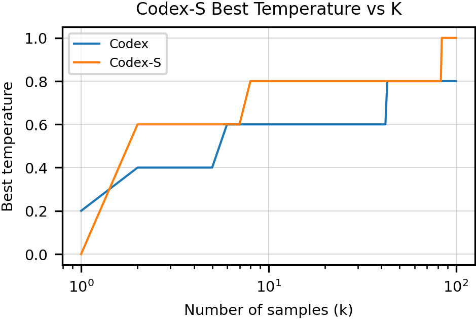 **Figure 9:** Optimal sampling temperatures as a function of the number of samples generated for both Codex and Codex-S. Codex-S generally requires a higher temperature for any particular value of $k$, possibly to compensate for the fact that it models a narrower distribution.