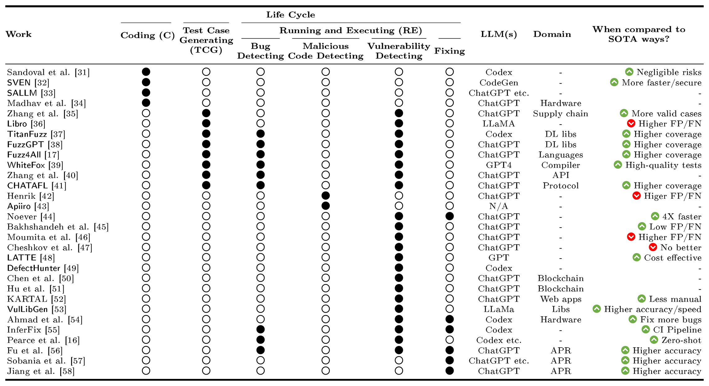 Table 2: LLMs for Code Security and Privacy