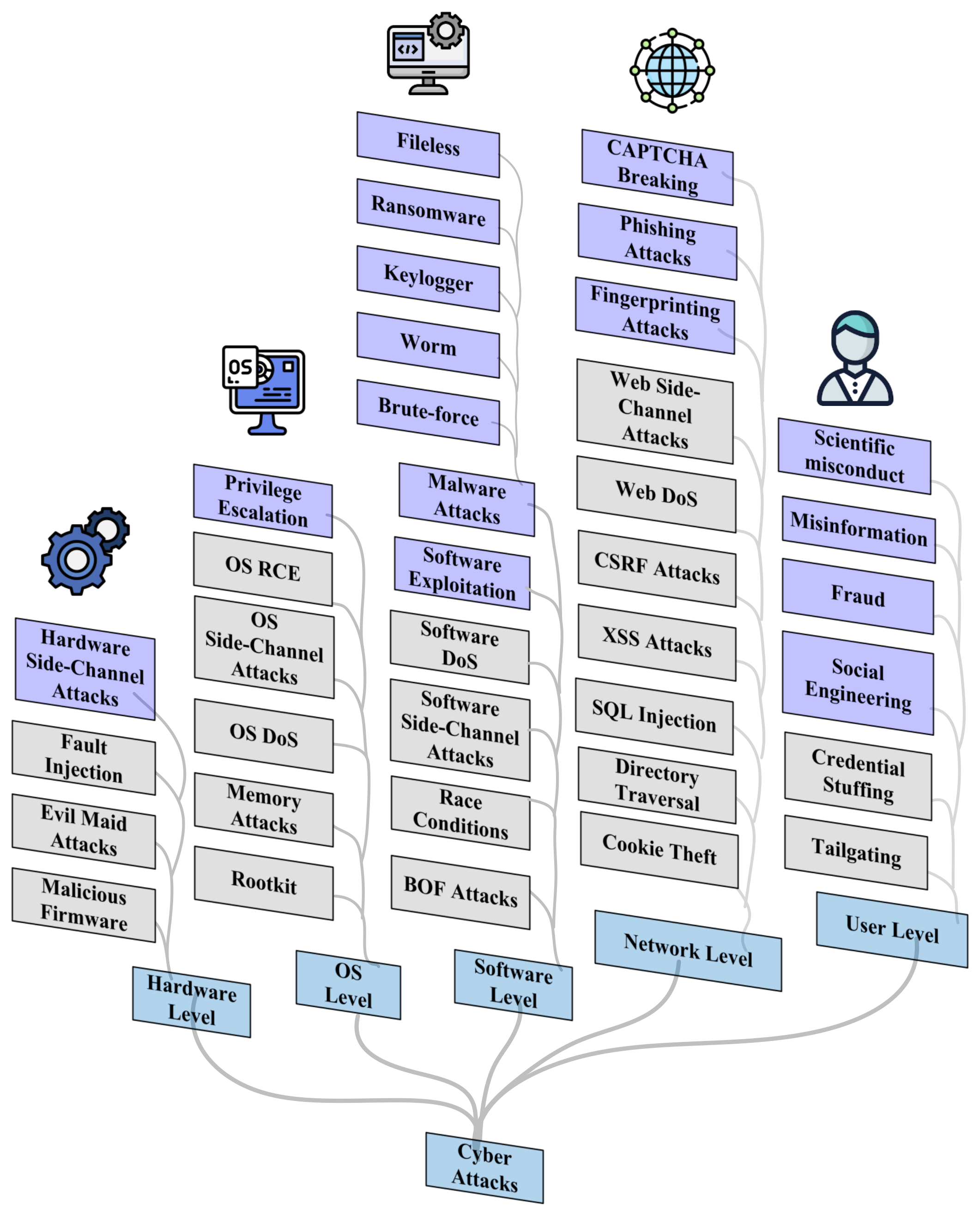 **Figure 2:** Taxonomy of Cyberattacks. The colored boxes represent attacks that have been demonstrated to be executable using LLMs, whereas the gray boxes indicate attacks that cannot be executed with LLMs.