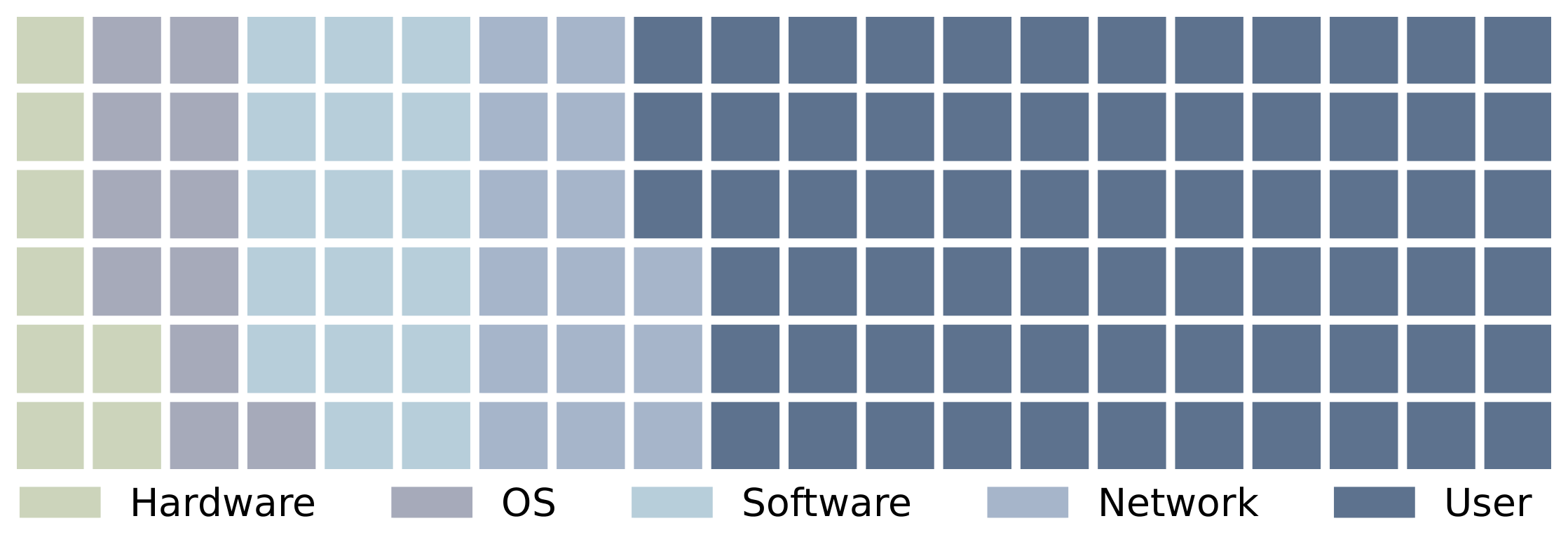 **Figure 3:** Prevalence of the existing attacks