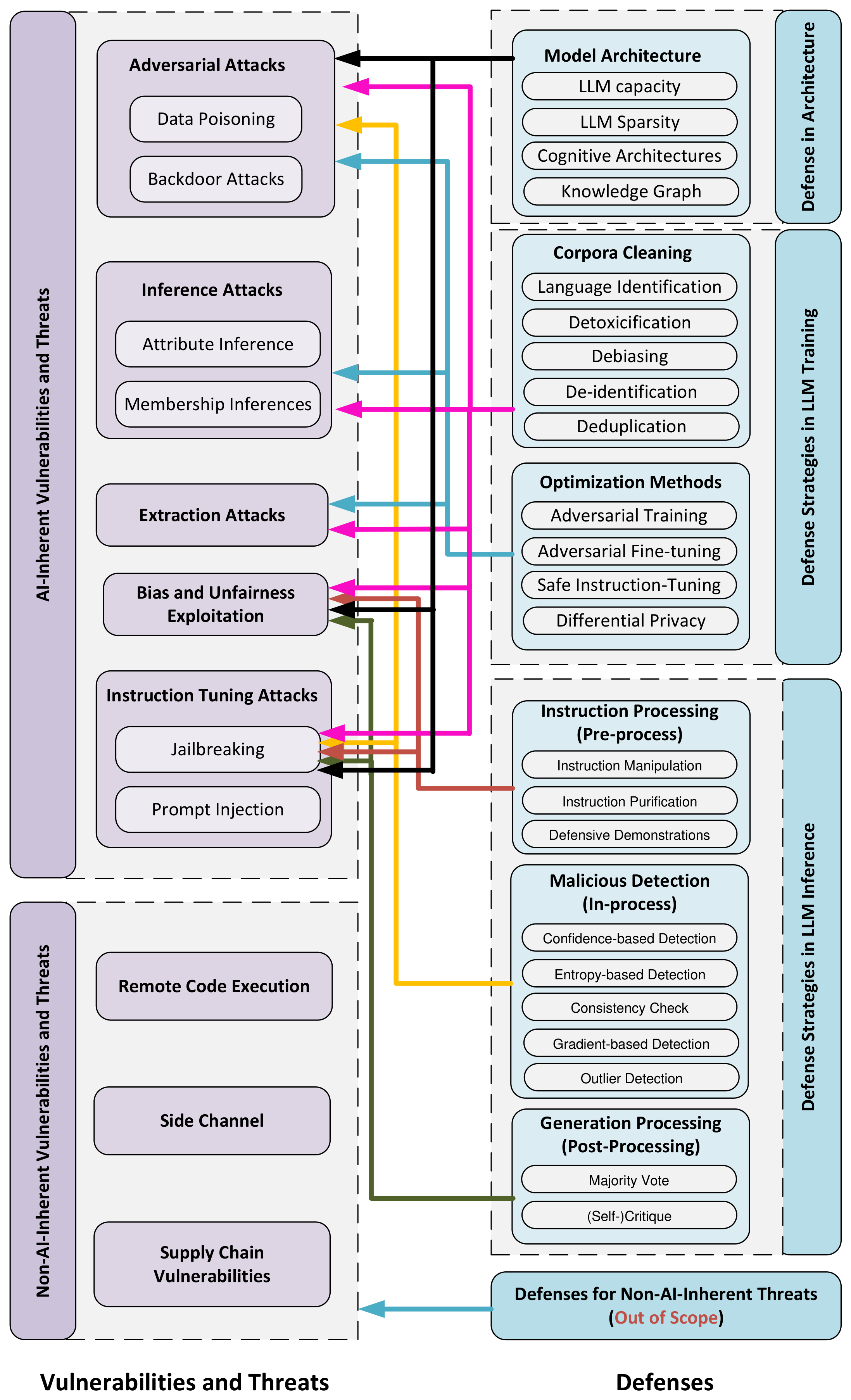 **Figure 4:** Taxonomy of Threats and the Defenses. The line represents a defense technique that can defend against either a specific attack or a group of attacks.