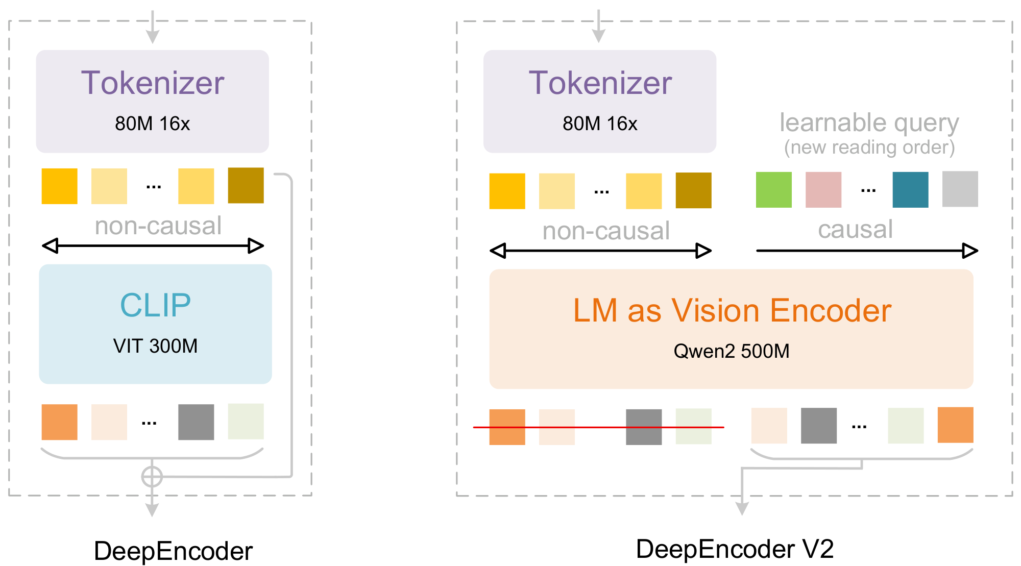 **Figure 1:** We substitute the CLIP component in DeepEncoder with an LLM-style architecture. By customizing the attention mask, visual tokens utilize bidirectional attention while learnable queries adopt causal attention. Each query token can thus attend to all visual tokens and preceding queries, allowing progressive causal reordering over visual information.