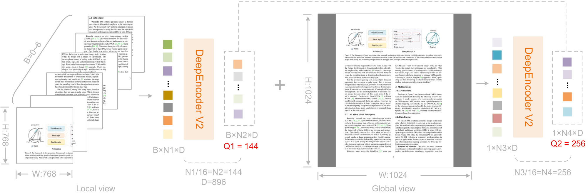 **Figure 4:** Token count calculation in DeepEncoder V2. DeepEncoder V2 outputs 256 $-$ 1120 tokens per image using a multi-crop strategy with 0 $-$ 6 local views. With 0 local views, only the global view produces 256 tokens; with 6 local views, the count reaches 1120 (6 $\times$ 144+256).