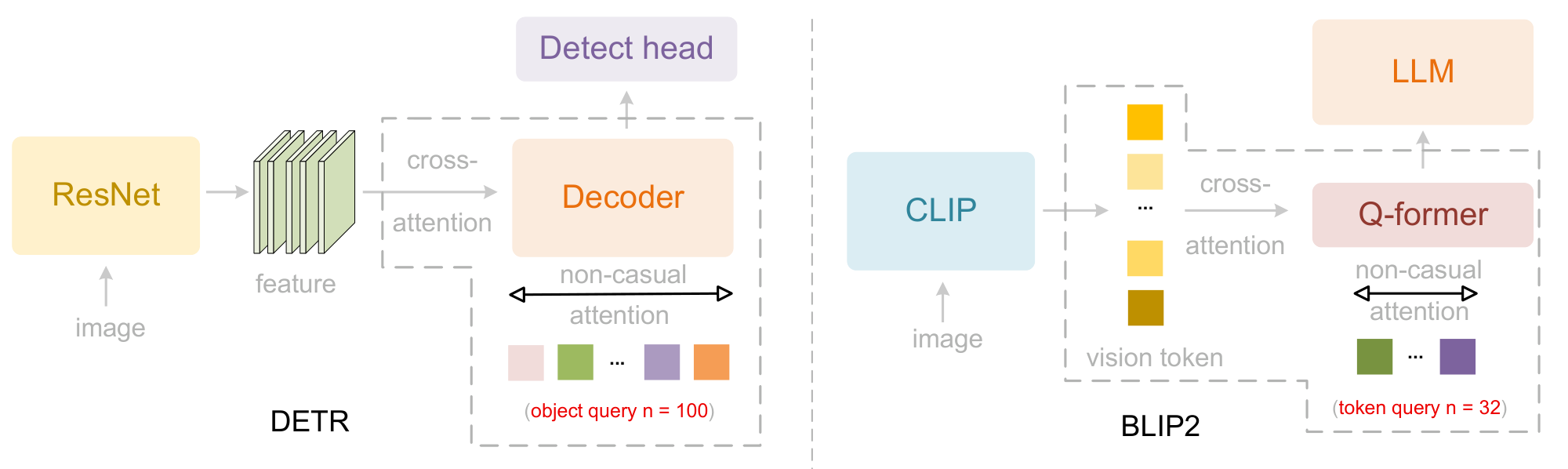 **Figure 2:** This figure shows two computer vision models with parallelized queries: DETR's decoder [6] for object detection and BLIP2's Q-former [12] for visual token compression. Both employ bidirectional self-attention among queries.