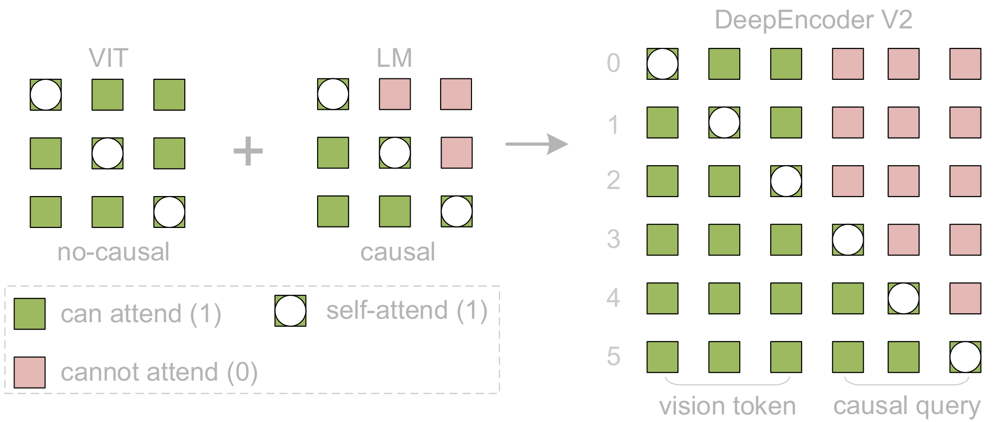 **Figure 5:** Attention mask architecture of DeepEncoder V2. Concatenation of bidirectional mask (vision tokens, ViT-like) and causal triangular mask (flow tokens, LLM decoder-style).