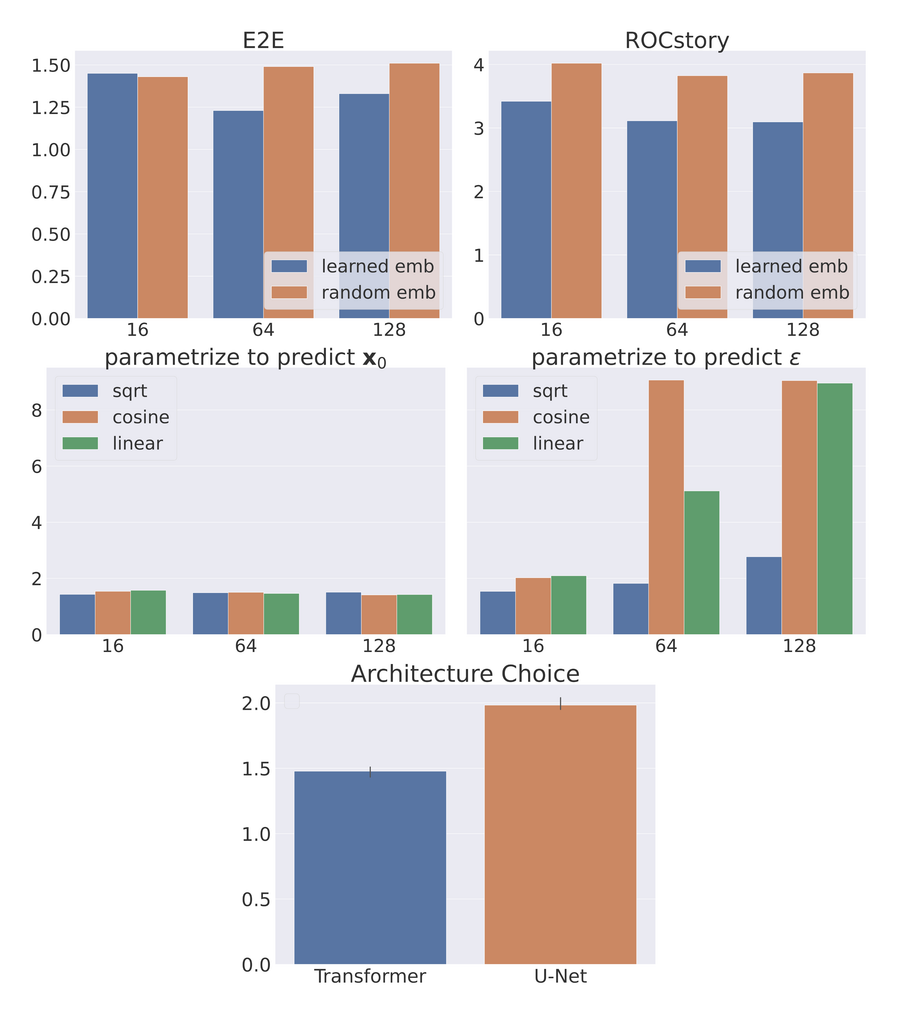 **Figure 6:** Additional ablation results. The first row shows Diffusion-LM with trainable embeddings outperform random embeddings on both datasets (Section 4.1). The second row demonstrates that *sqrt* schedule attains consistently good and stable performance across all dimension and parametrization choices. The last row shows that Transformer architecture outperforms U-Net architecture for language modeling.