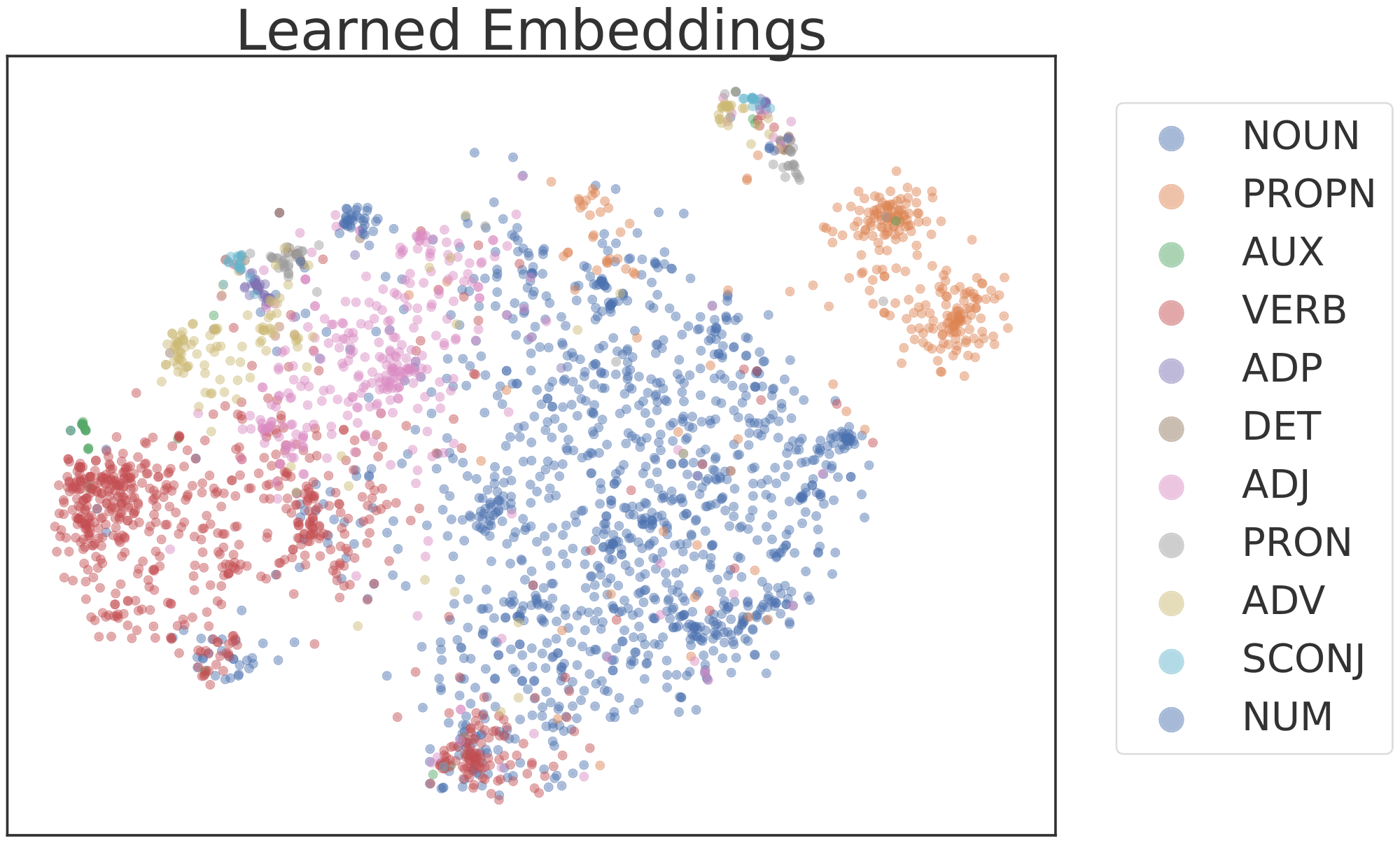 **Figure 3:** A t-SNE [30] plot of the learned word embeddings. Each word is colored by its POS.