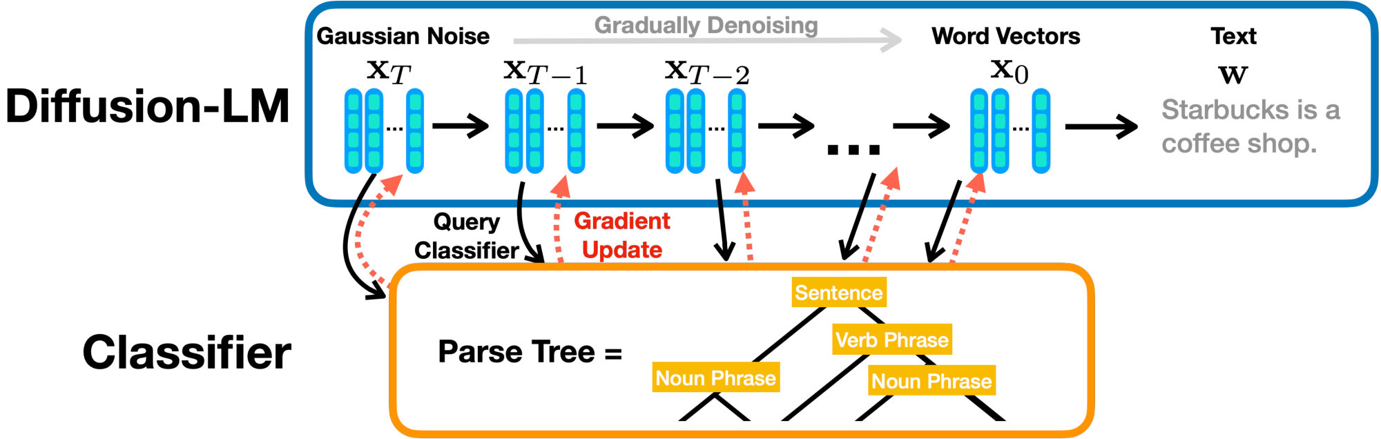 **Figure 1:** Diffusion-LM iteratively denoises a sequence of Gaussian vectors into word vectors, yielding a intermediate latent variables of decreasing noise level $\mathbf{x}_{T} \cdots \mathbf{x}_{0}$. For controllable generation, we iteratively perform gradient updates on these continuous latents to optimize for fluency (parametrized by Diffusion-LM) and satisfy control requirements (parametrized by a classifier).