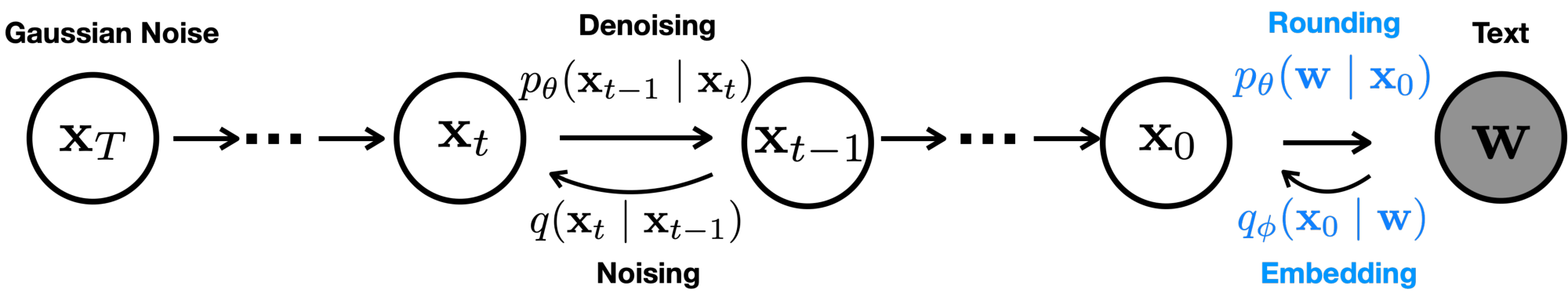 **Figure 2:** A graphical model representing the forward and reverse diffusion processes. In addition to the original diffusion models [9], we add a Markov transition between $\mathbf{x}_{0}$ and $\mathbf{w}$, and propose the embedding Section 4.1 and rounding Section 4.2 techniques.