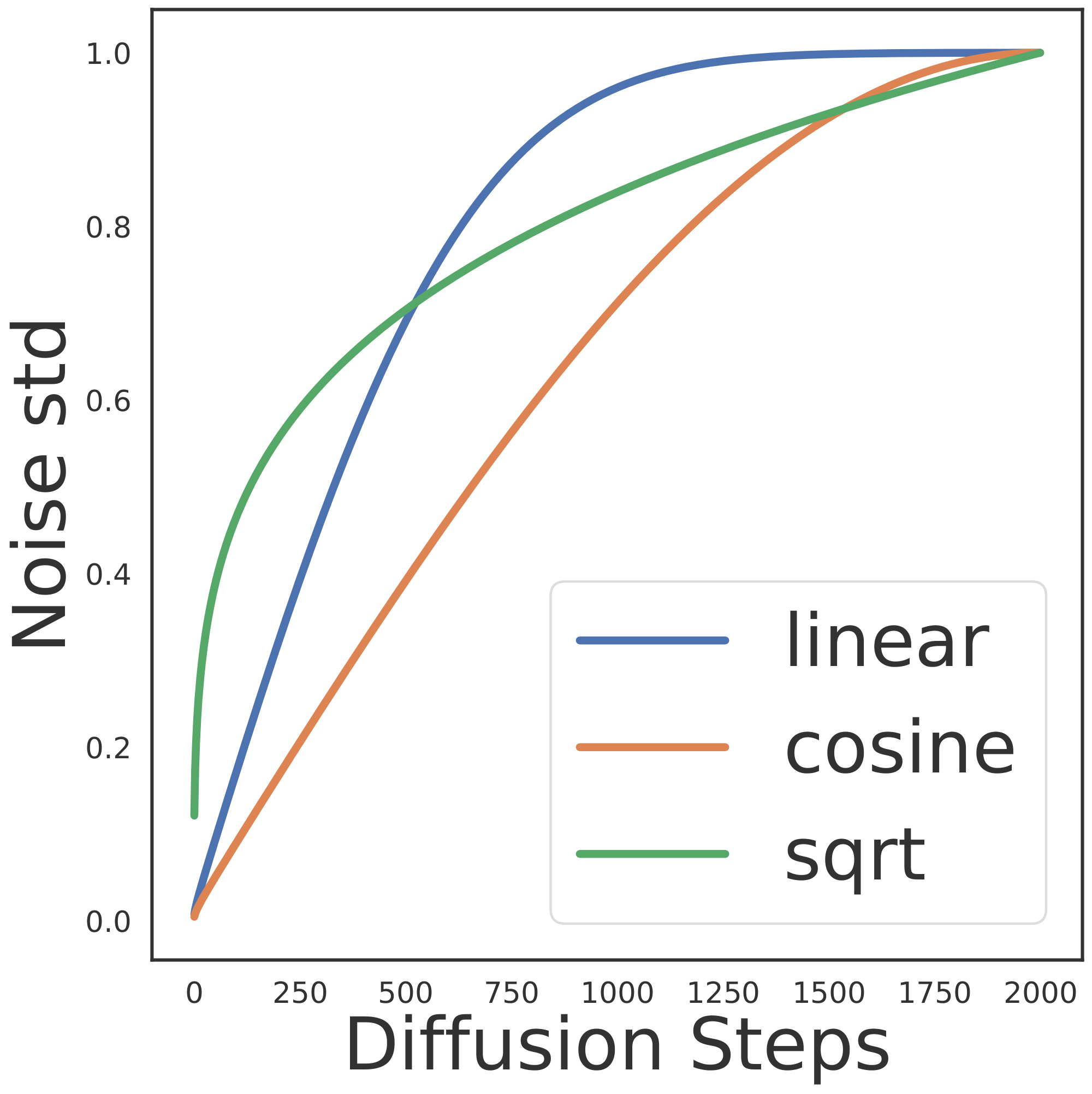 **Figure 5:** Visualizing the noise schedule $\sqrt{1- \bar{\alpha}_t}$.