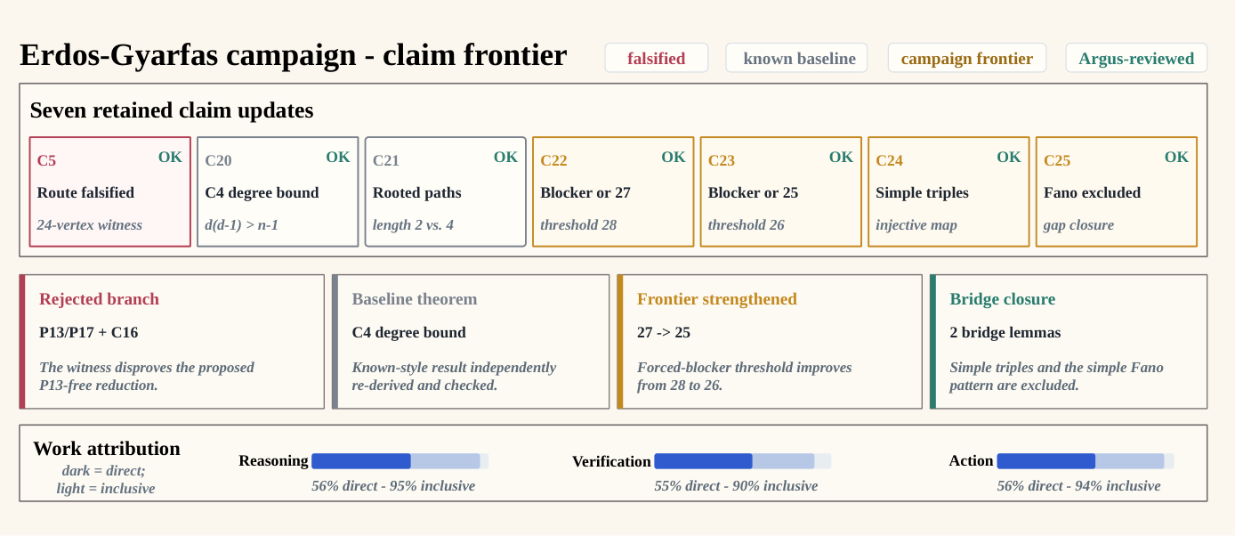 **Figure 5:** Reviewed claim frontier in the representative mathematical campaign. Seven retained updates progress from a falsified route (C5), through two independently re-derived baselines (C20–C21), to four campaign-frontier results (C22–C25), including the 27-to-25 strengthening and two bridge lemmas. The middle cards expose the corresponding artifacts, while the bottom bars separate direct frontier-changing work from an inclusive measure that also credits validation and state consolidation. Check marks indicate internal Argus review, not external peer review or a novelty claim.