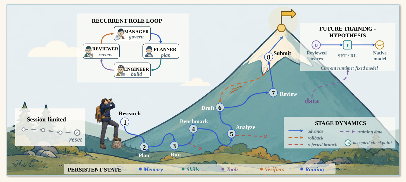 **Figure 2:** Operational model of long-horizon runtime self-evolution. The left card shows a session-limited route ending in reset. The central recurrent role loop is reused across eight Manager-controlled research Stages, while the blue route, orange rollback, and red rejected branches show that progress need not be monotone. Reviewed memory, Skills, tools, verifiers, and routing persist across missions. The purple path to future supervised fine-tuning and reinforcement learning (SFT/RL) is a research hypothesis; the current runtime changes persistent state while keeping model parameters fixed. Geometry is conceptual rather than an empirical scale.