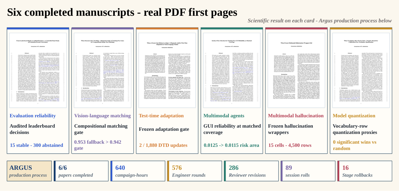 **Figure 6:** Scientific outcomes and production load across six paper campaigns. Each card pairs the final manuscript's first page with its domain, scoped research question, and principal task-native result, including diagnostic and negative findings. The bottom strip reports the shared production process: six completed pipelines, 640 aggregate campaign-hours (rounded from 639.55), 576 Engineer rounds, 286 Reviewer revisions, 89 session rolls, and 16 Stage rollbacks. Manuscript completion does not imply venue acceptance, novelty, or external peer review.