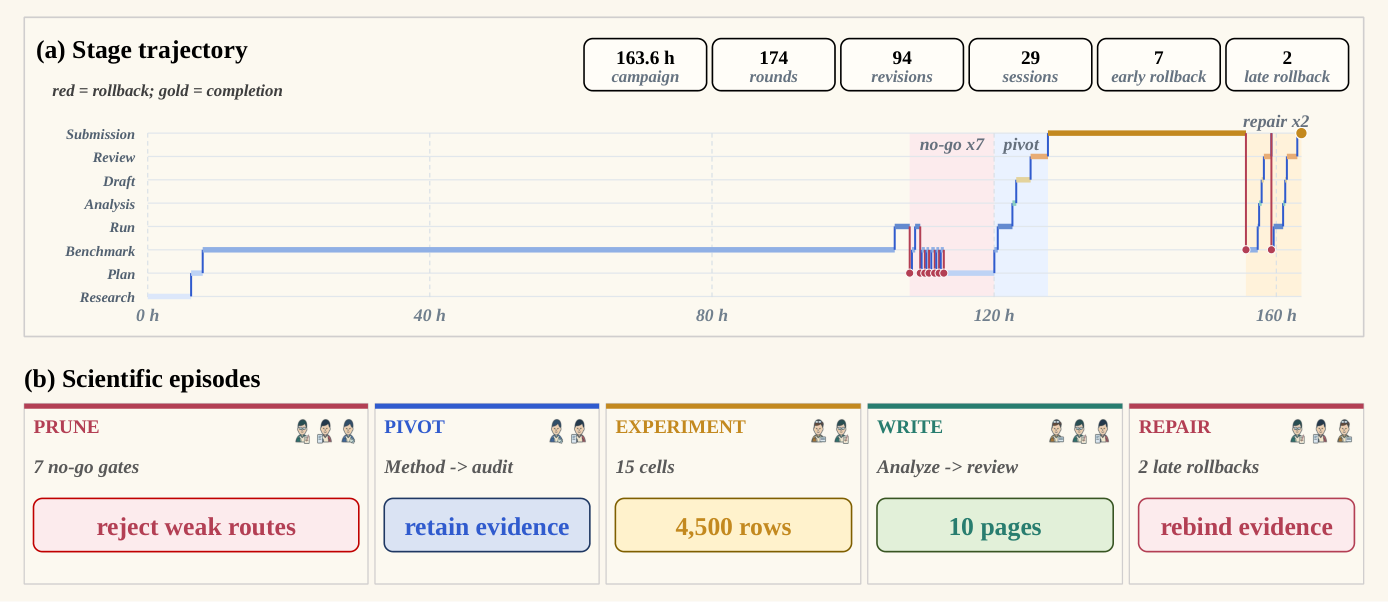 **Figure 7:** Representative 163.6-hour paper-production trajectory. Panel (a) plots the Manager-controlled Stage against campaign time: seven early no-go decisions prune weak method routes, the project pivots from a positive method claim to an audit, and two late rollbacks repair the submission evidence. Panel (b) reduces the trace to five scientific episodes—prune, pivot, experiment, write, and repair—while retaining the 15-cell, 4, 500-row experiment and the final 10-page manuscript.