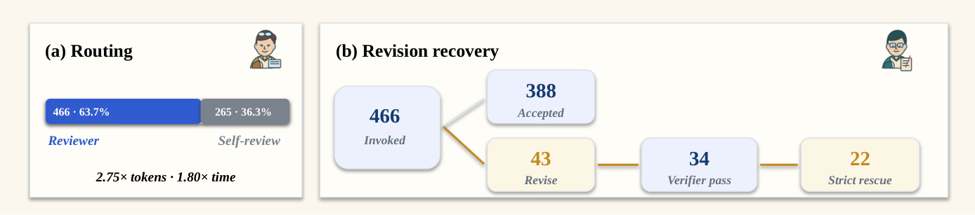 **Figure 3:** Adaptive Reviewer routing and revision recovery. Panel (a) shows that 466 of 731 tasks invoke an independent Reviewer, while 265 use Engineer self-review; routed tasks consume 2.75 $\times$ the solve input Tokens and 1.80 $\times$ the active time on average. Panel (b) follows the routed workload: 388 tasks are accepted on first review, 43 receive a revision request, 34 of those later pass the official verifier, and 22 complete the strict review-loop rescue. Routing is task-dependent; a randomized-routing run would additionally isolate the causal effect.