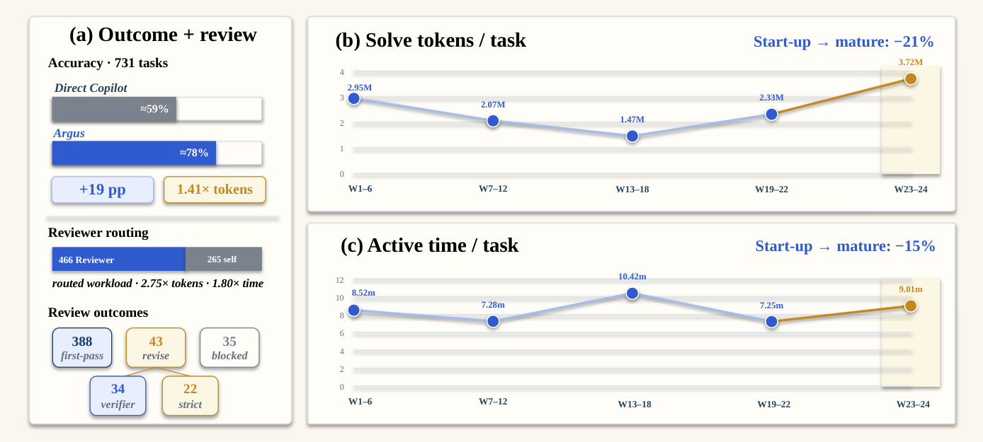 **Figure 4:** Outcome, review, and longitudinal efficiency in the 731-task SWE-Bench Pro run. Panel (a) reports the full-suite accuracy and aggregate-Token comparison, adaptive Reviewer routing, and observed review outcomes. Panels (b) and (c) aggregate Argus solve input Tokens and active workflow time over approximately six-Wave windows using task-weighted means. Relative to W1–6, W19–22 uses 21% fewer solve input Tokens and 15% less active time per task. Two incomplete Waves are omitted, while W23–24 remains visible as late difficult-task stress. Copilot per-Wave resource traces were not retained; the window comparison characterizes the operating profile over this sequence, and a controlled replay would isolate the learning effect.