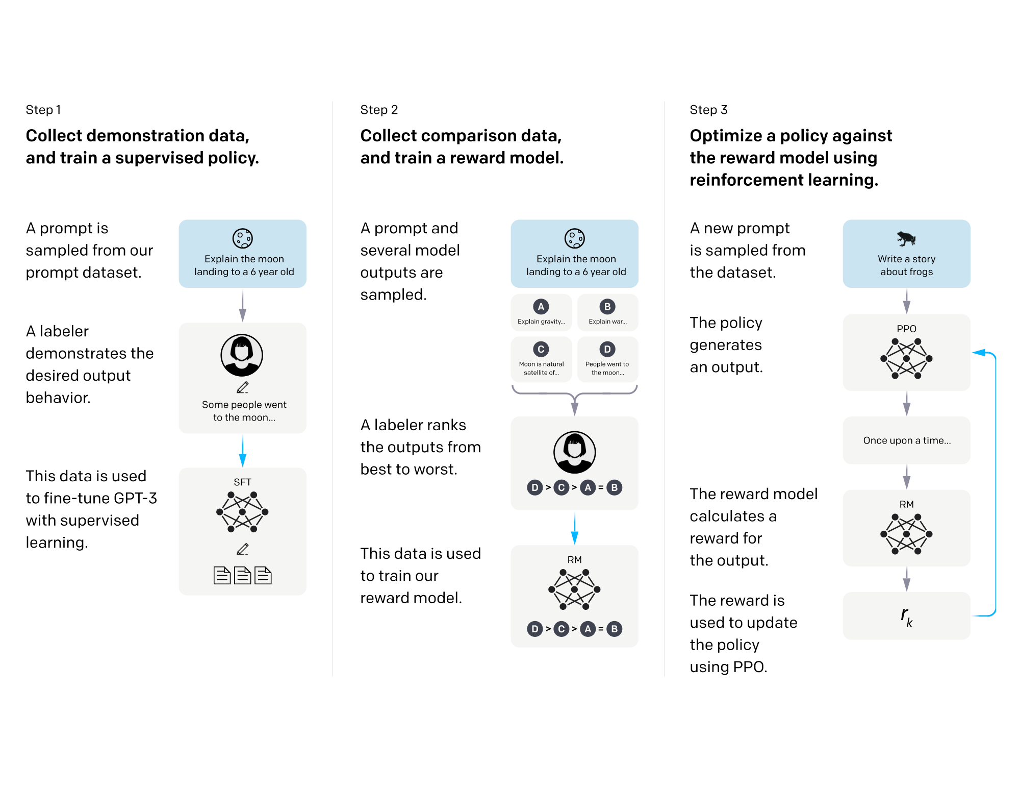 **Figure 2:** A diagram illustrating the three steps of our method: (1) supervised fine-tuning (SFT), (2) reward model (RM) training, and (3) reinforcement learning via proximal policy optimization (PPO) on this reward model. Blue arrows indicate that this data is used to train one of our models. In Step 2, boxes A-D are samples from our models that get ranked by labelers. See Section 3 for more details on our method.