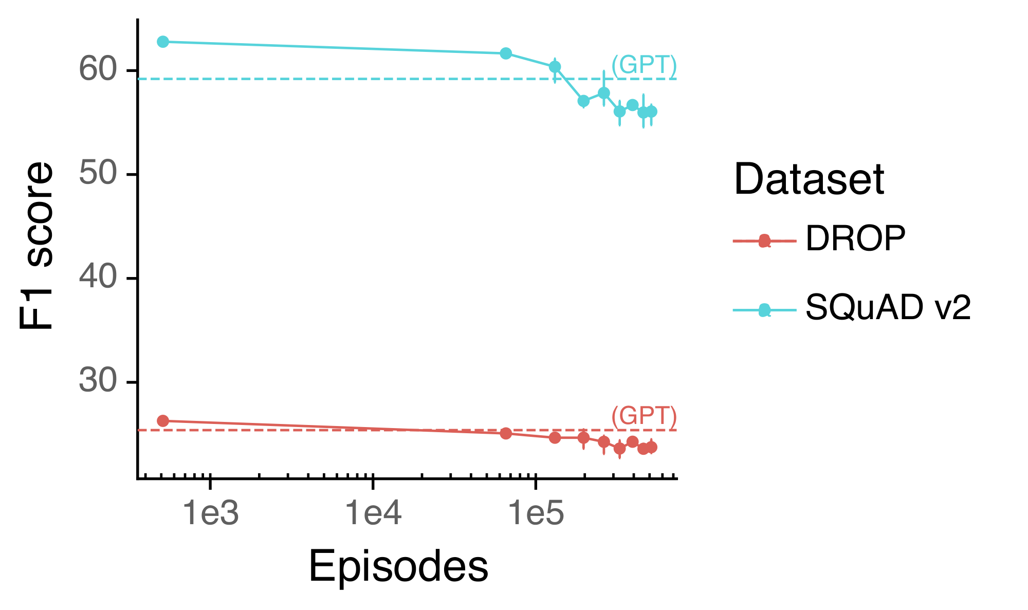 **Figure 35:** Evaluation on public NLP datasets as a function of training episodes