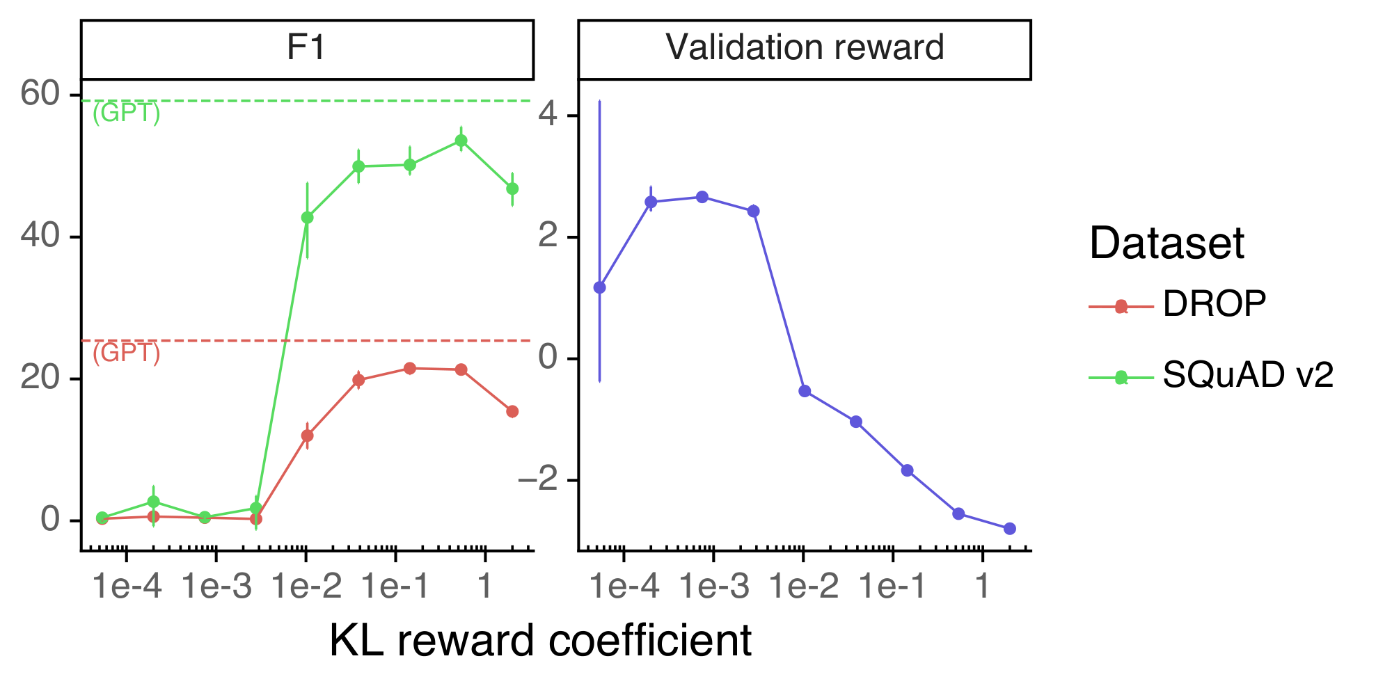 **Figure 34:** Evaluation on public NLP datasets as a function of KL reward coefficient. Increasing the KL coefficient does not fully mitigate the regressions on DROP and SQuAD.